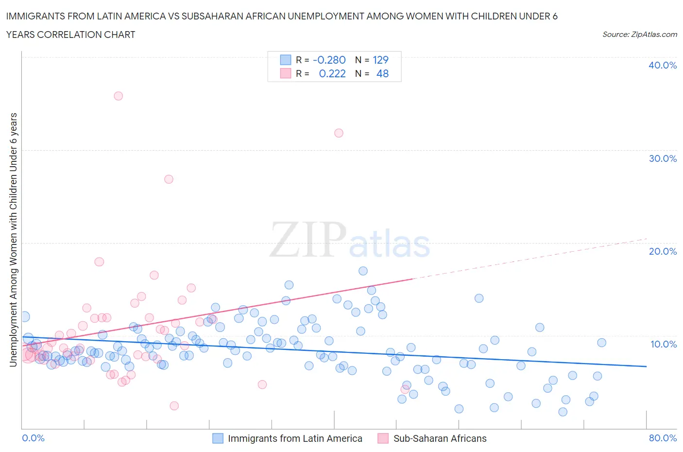 Immigrants from Latin America vs Subsaharan African Unemployment Among Women with Children Under 6 years