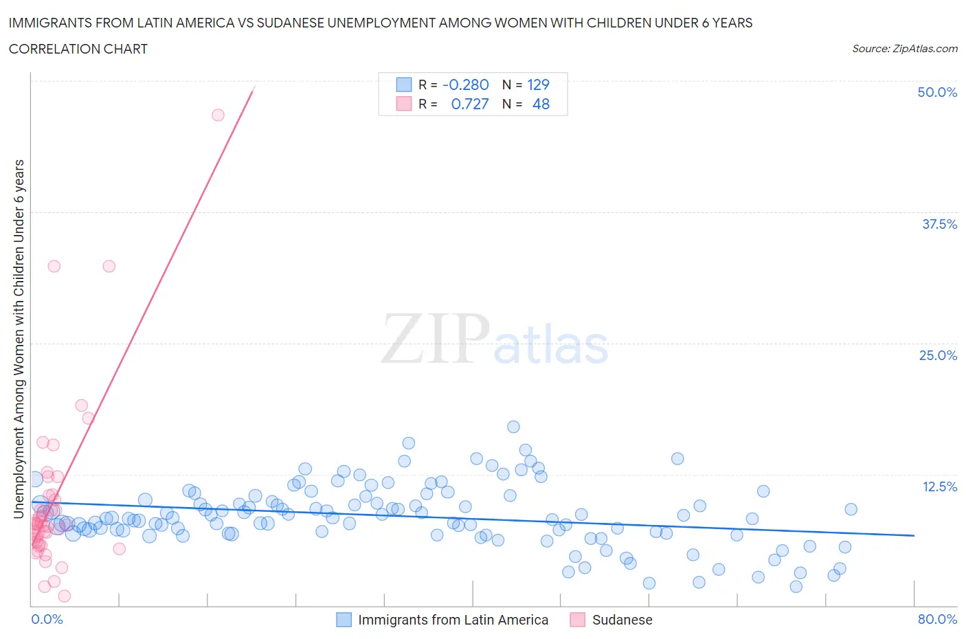 Immigrants from Latin America vs Sudanese Unemployment Among Women with Children Under 6 years