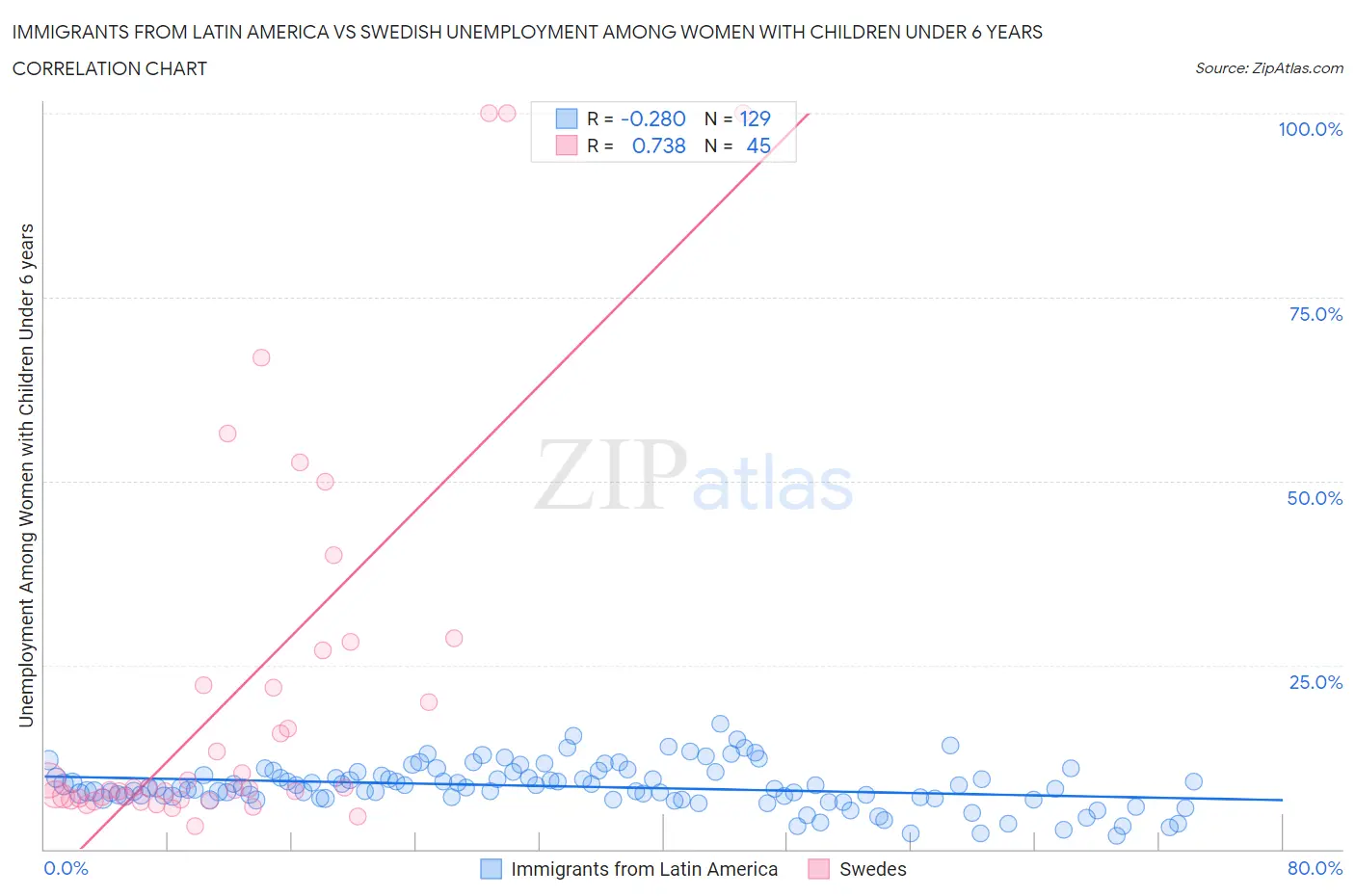 Immigrants from Latin America vs Swedish Unemployment Among Women with Children Under 6 years
