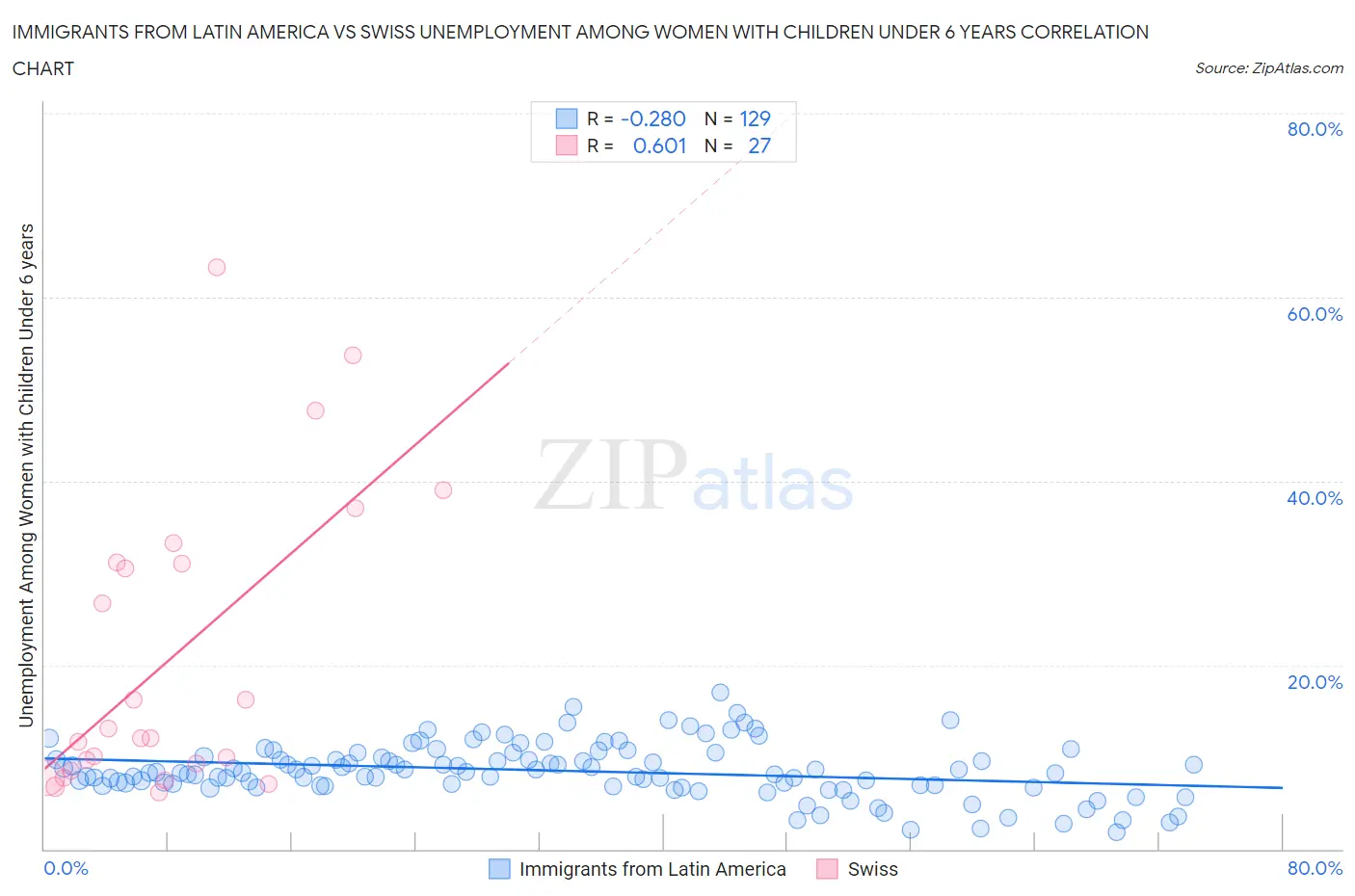 Immigrants from Latin America vs Swiss Unemployment Among Women with Children Under 6 years