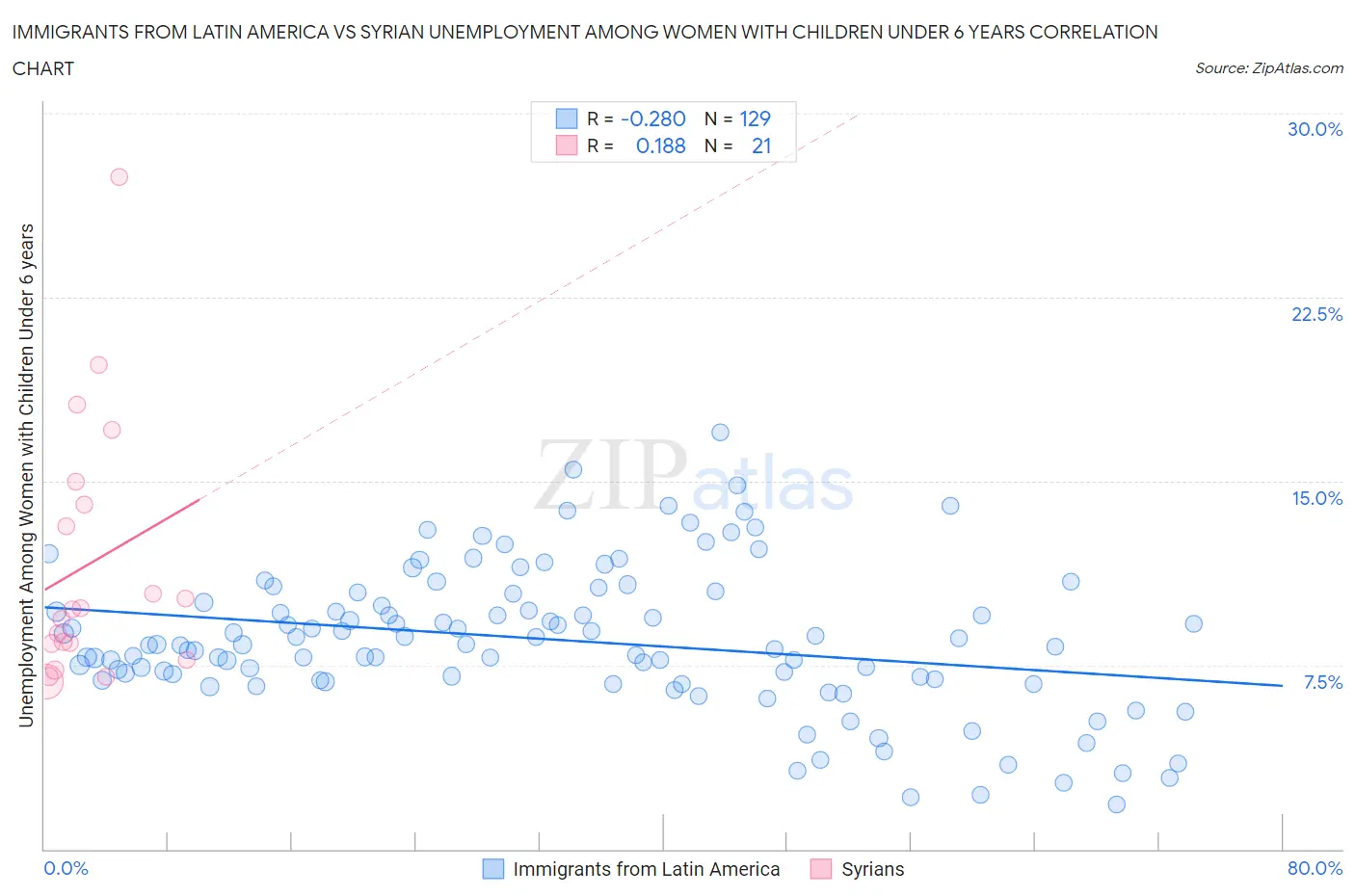 Immigrants from Latin America vs Syrian Unemployment Among Women with Children Under 6 years