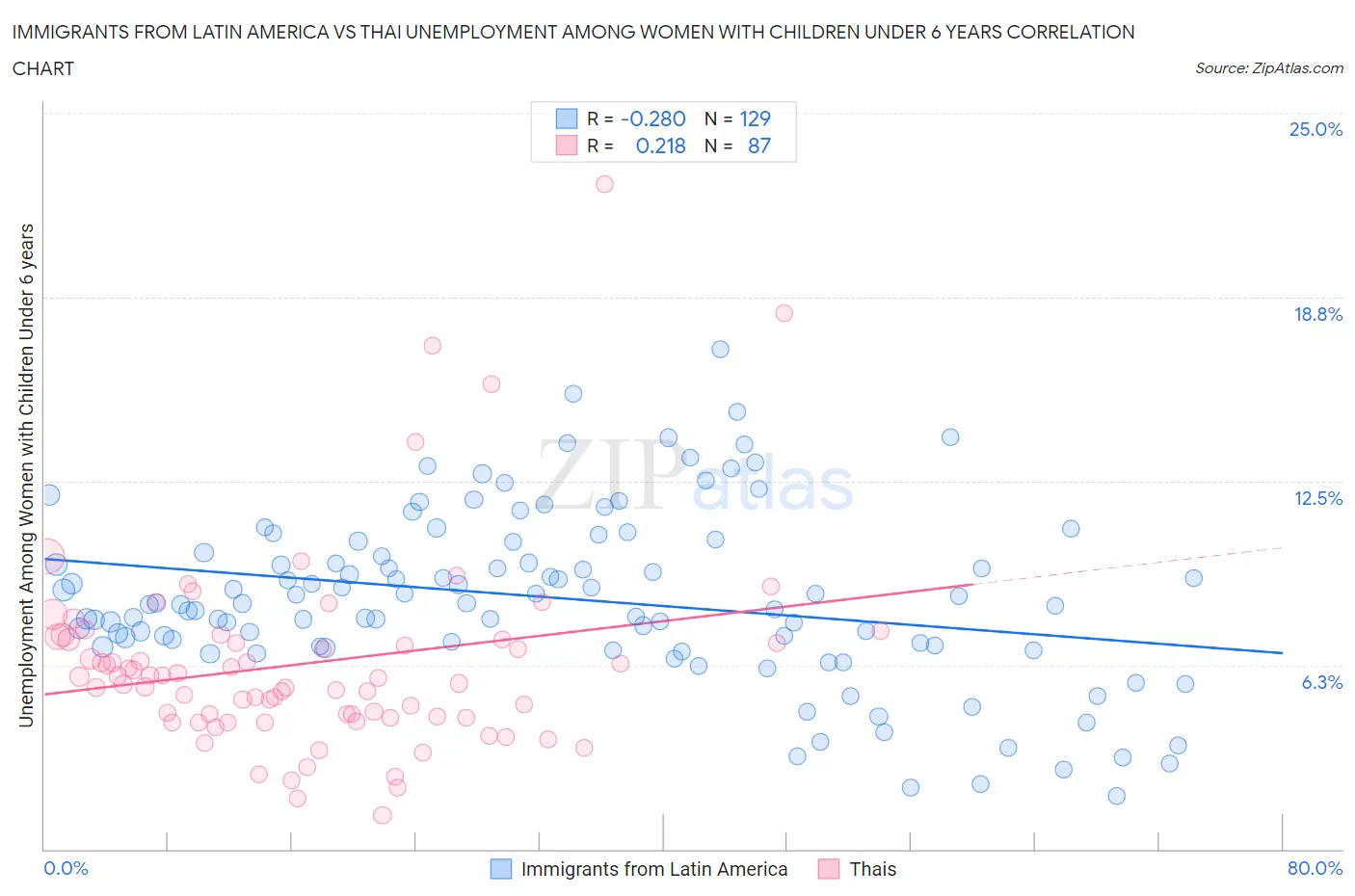 Immigrants from Latin America vs Thai Unemployment Among Women with Children Under 6 years