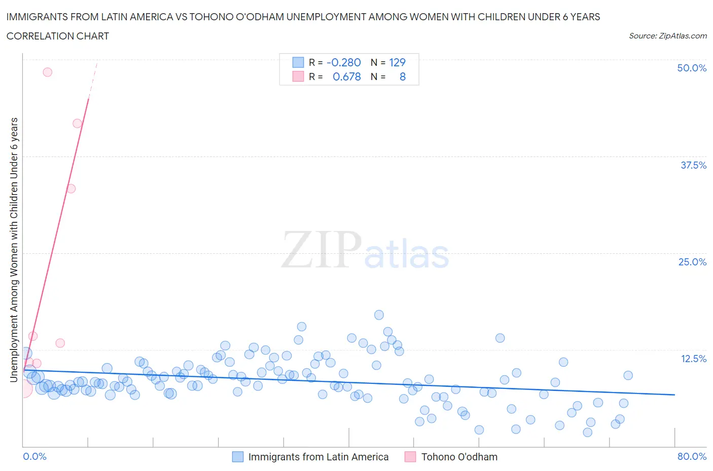 Immigrants from Latin America vs Tohono O'odham Unemployment Among Women with Children Under 6 years