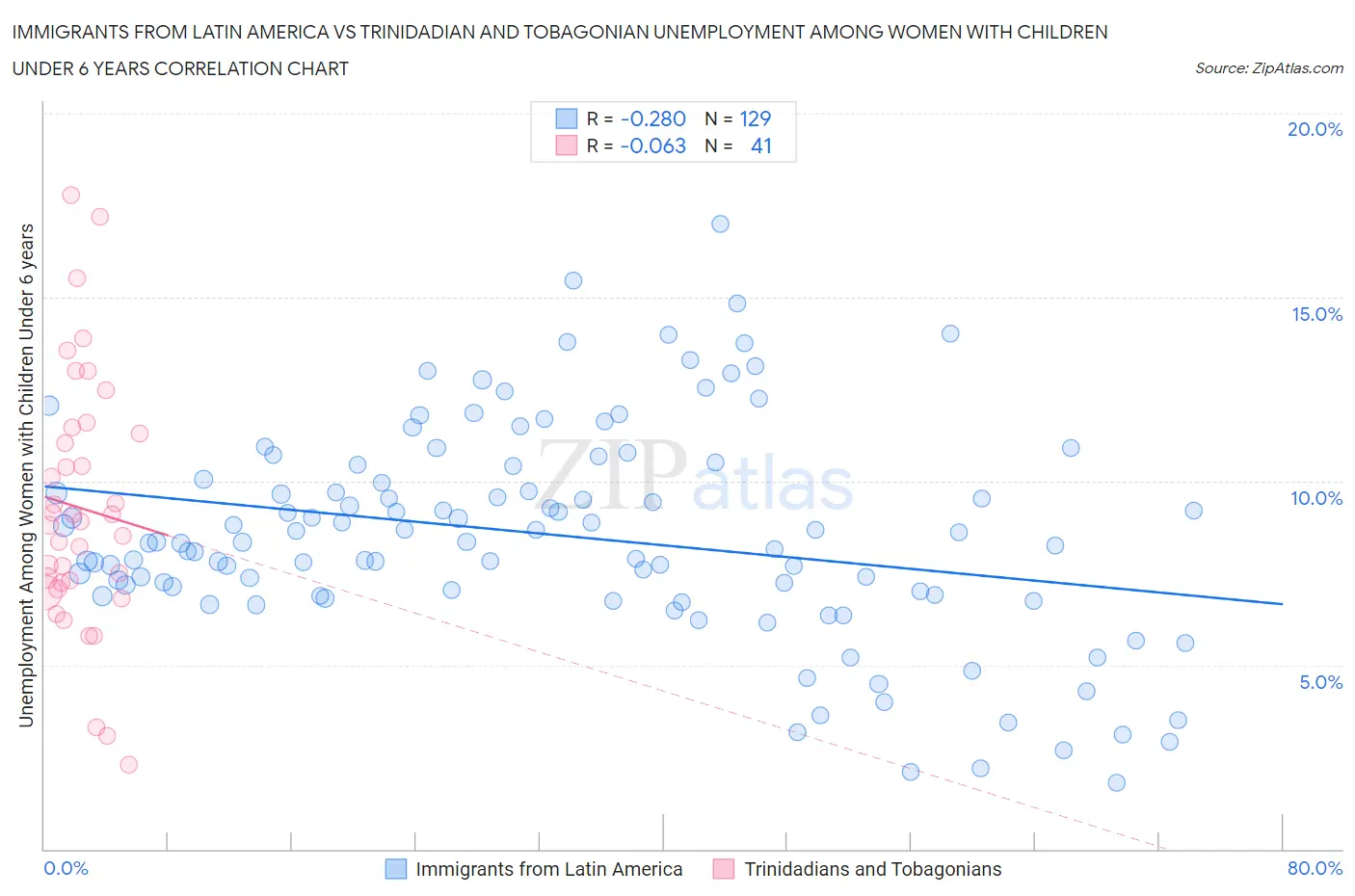 Immigrants from Latin America vs Trinidadian and Tobagonian Unemployment Among Women with Children Under 6 years