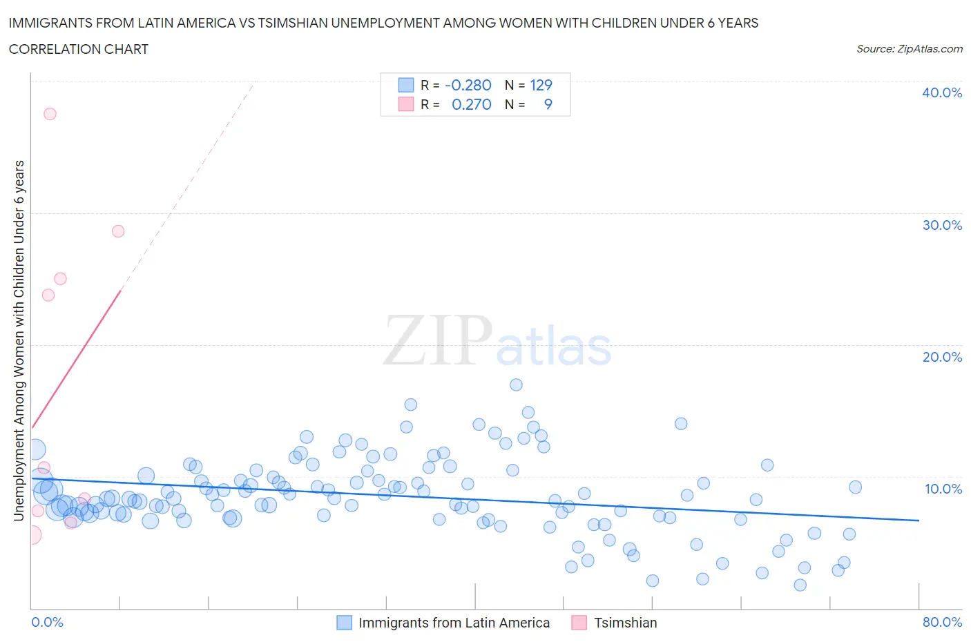 Immigrants from Latin America vs Tsimshian Unemployment Among Women with Children Under 6 years