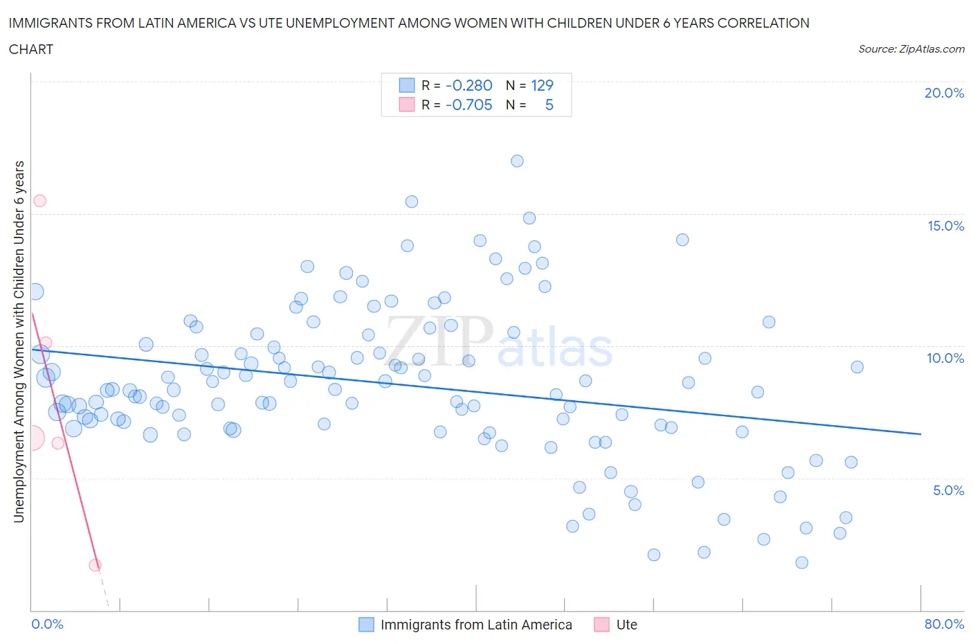 Immigrants from Latin America vs Ute Unemployment Among Women with Children Under 6 years