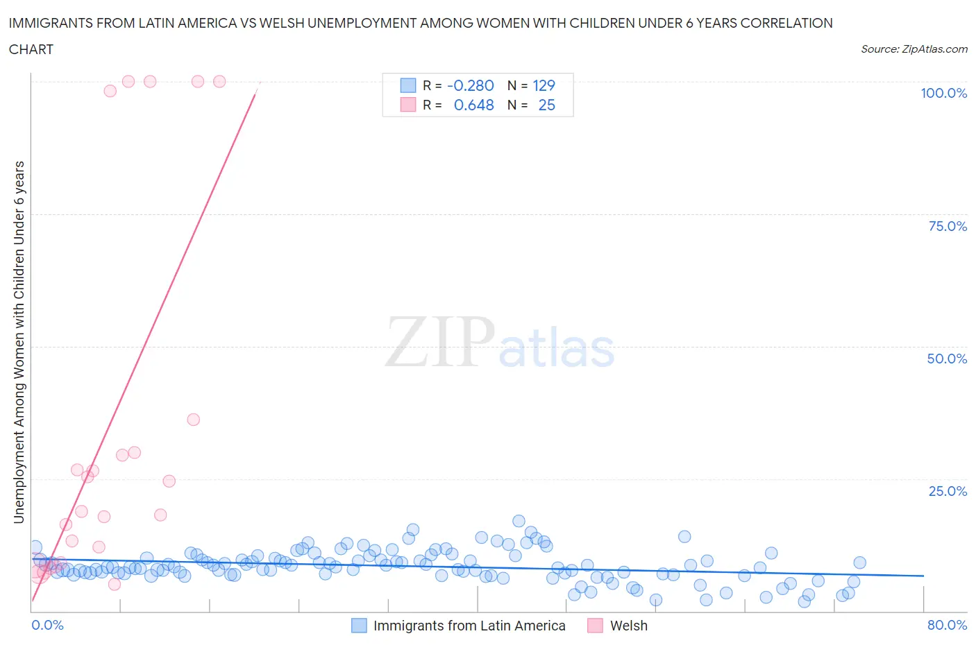 Immigrants from Latin America vs Welsh Unemployment Among Women with Children Under 6 years
