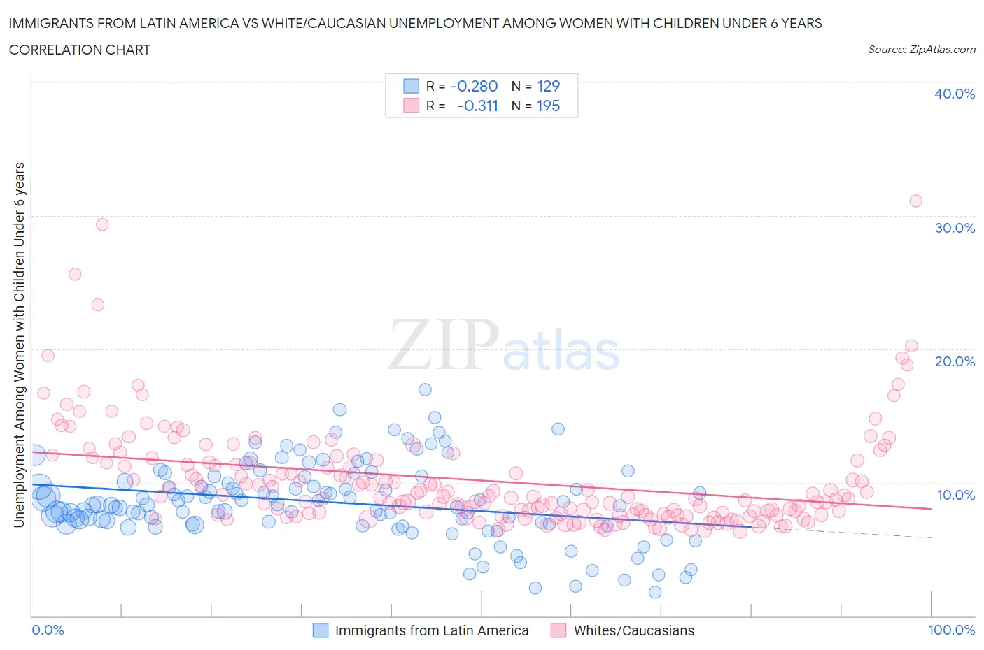 Immigrants from Latin America vs White/Caucasian Unemployment Among Women with Children Under 6 years