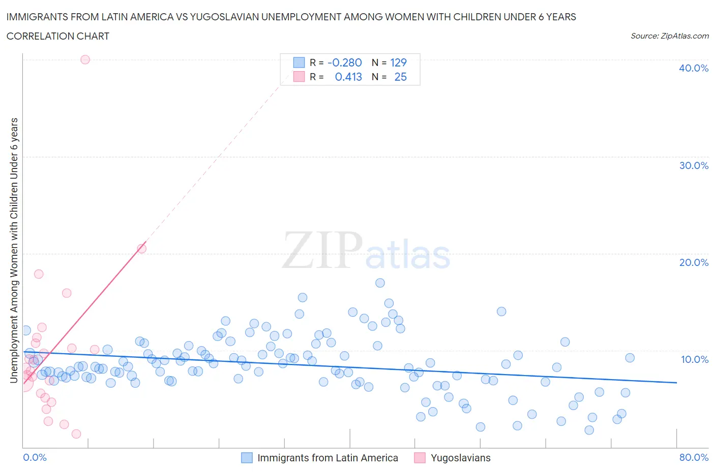 Immigrants from Latin America vs Yugoslavian Unemployment Among Women with Children Under 6 years