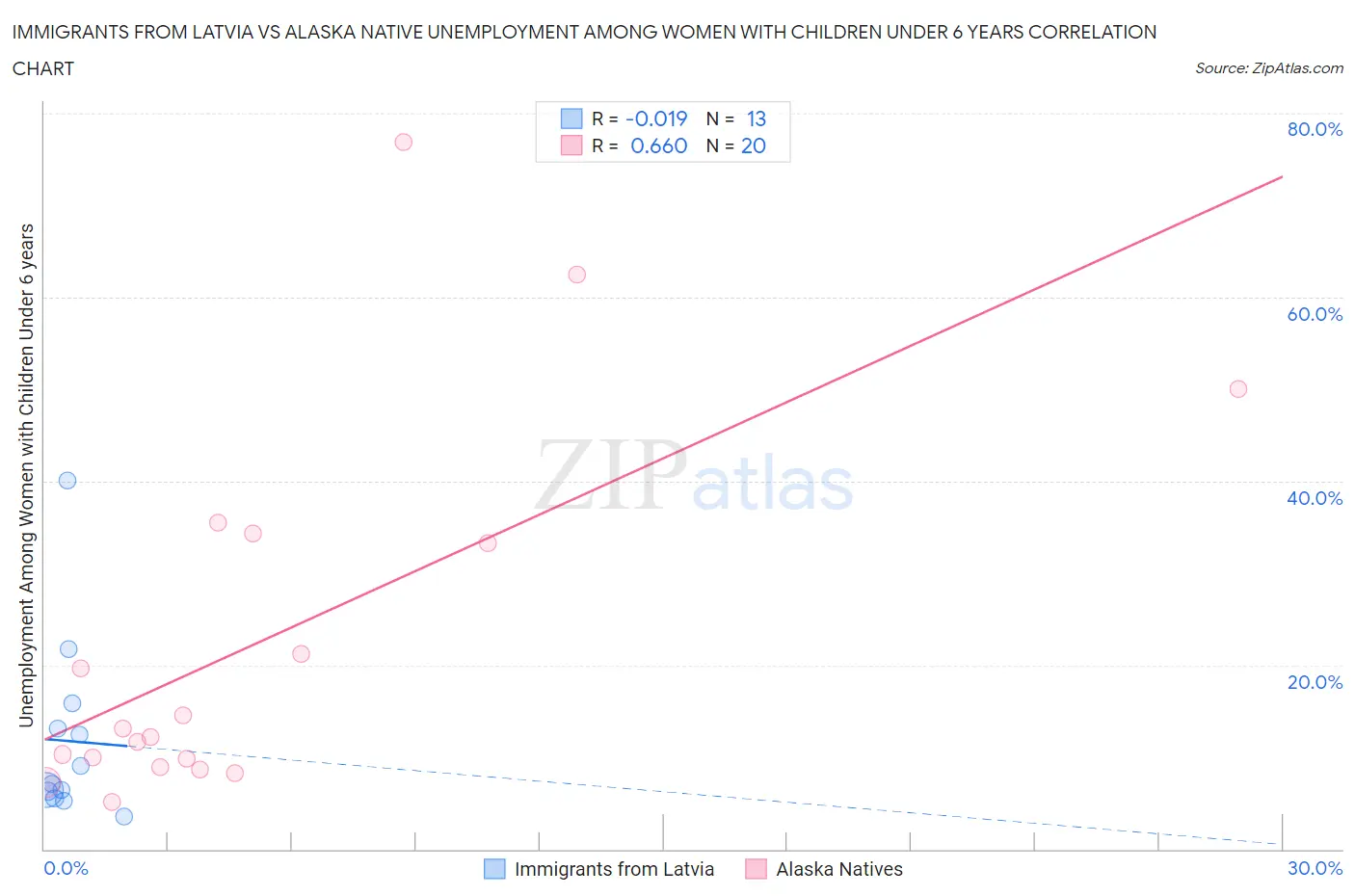 Immigrants from Latvia vs Alaska Native Unemployment Among Women with Children Under 6 years