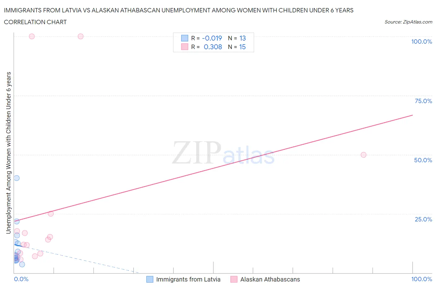 Immigrants from Latvia vs Alaskan Athabascan Unemployment Among Women with Children Under 6 years