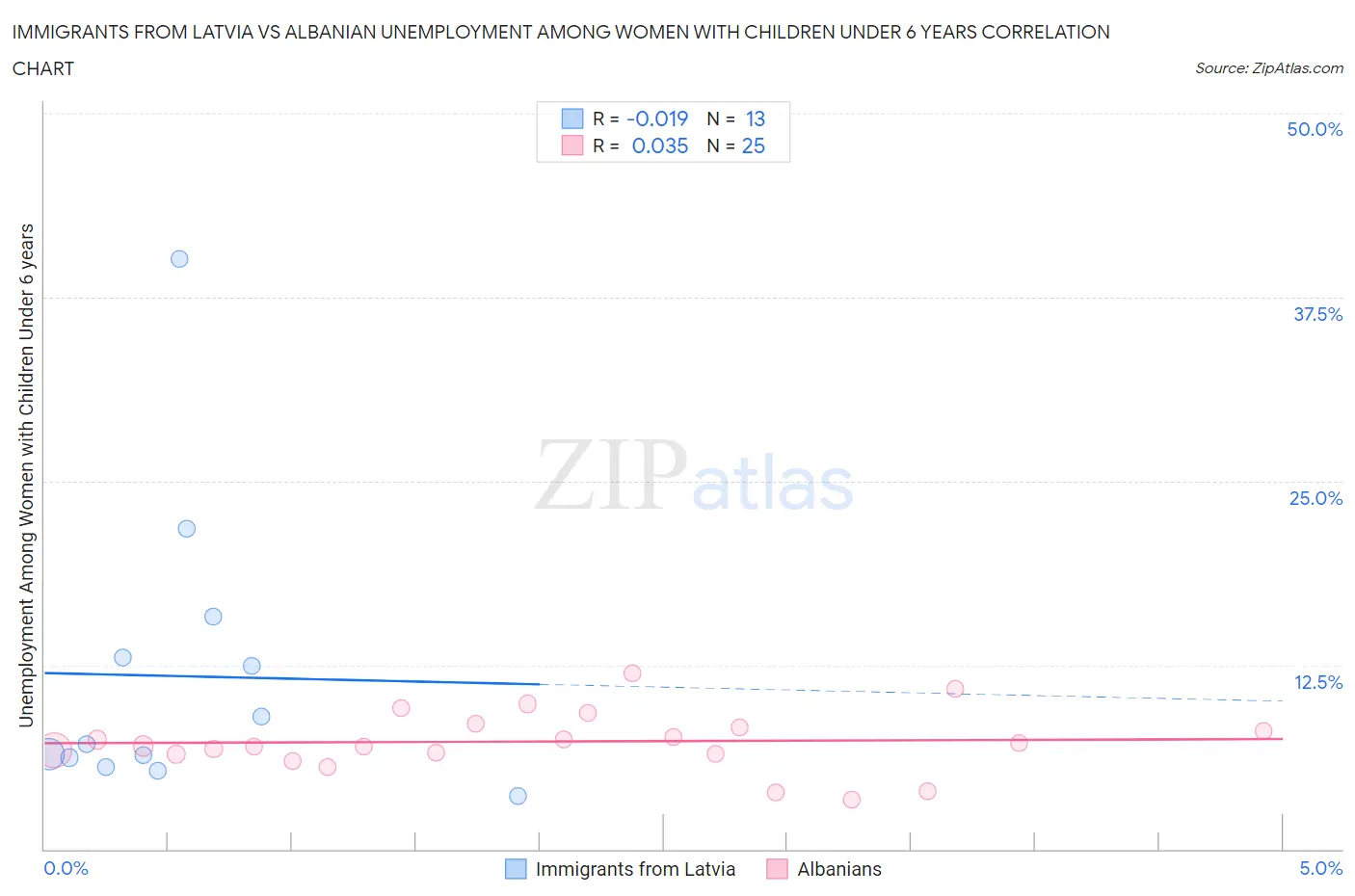 Immigrants from Latvia vs Albanian Unemployment Among Women with Children Under 6 years