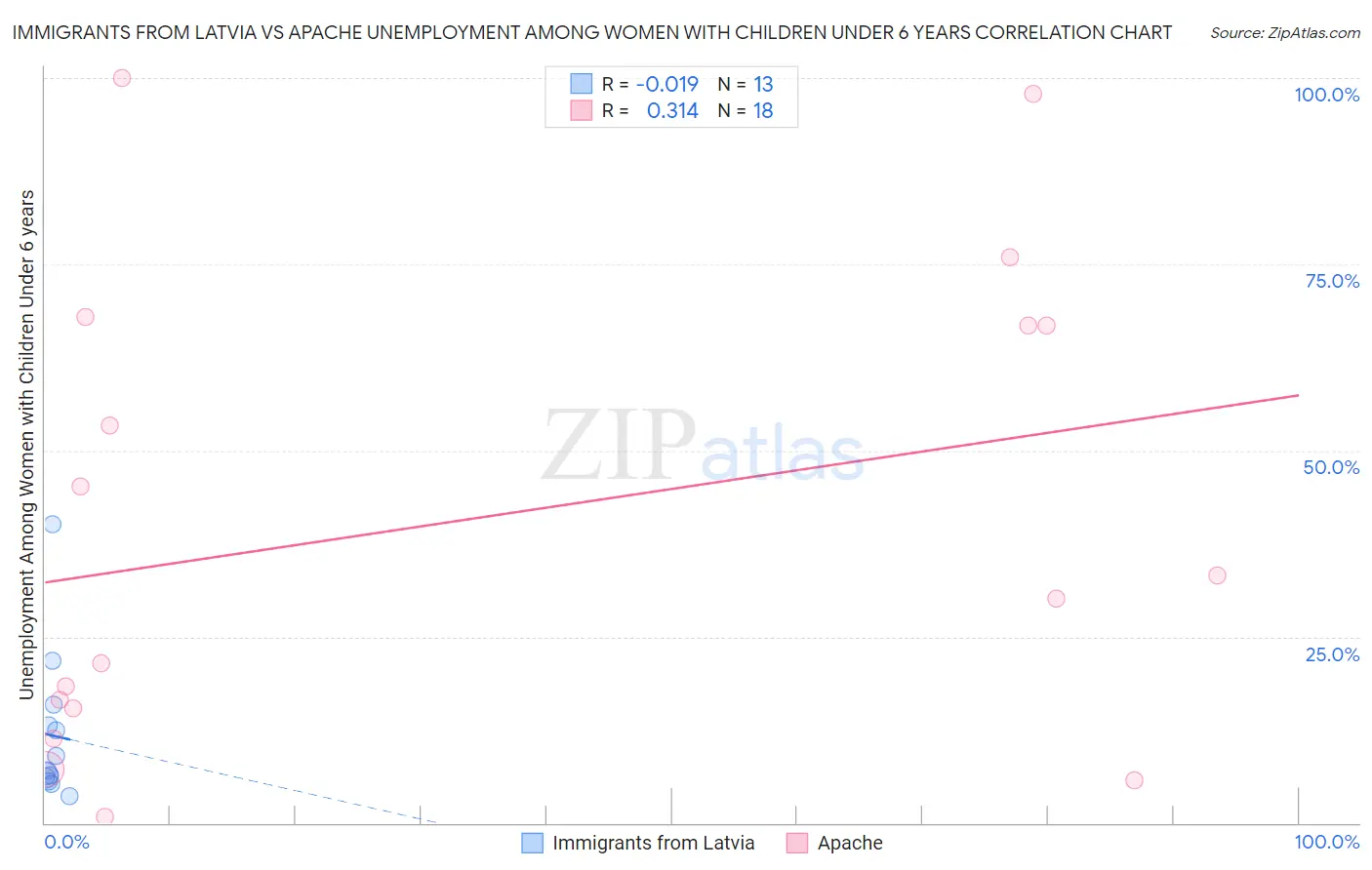 Immigrants from Latvia vs Apache Unemployment Among Women with Children Under 6 years