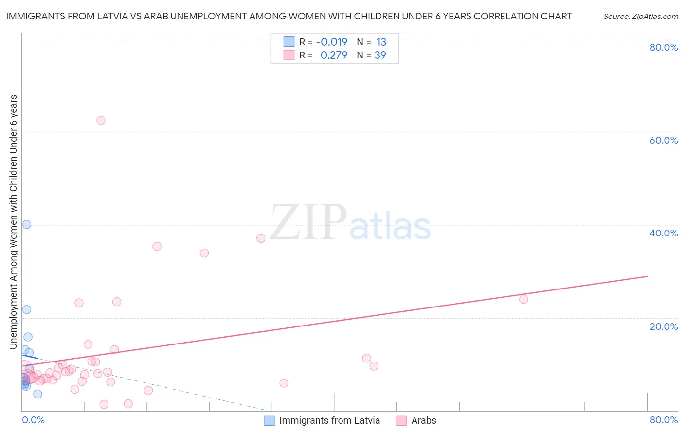 Immigrants from Latvia vs Arab Unemployment Among Women with Children Under 6 years