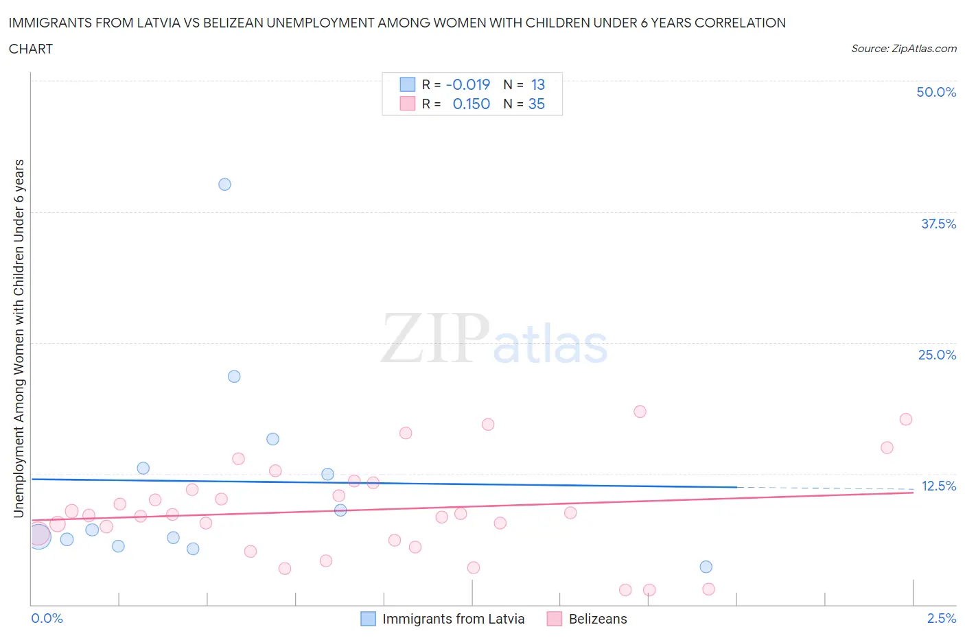 Immigrants from Latvia vs Belizean Unemployment Among Women with Children Under 6 years
