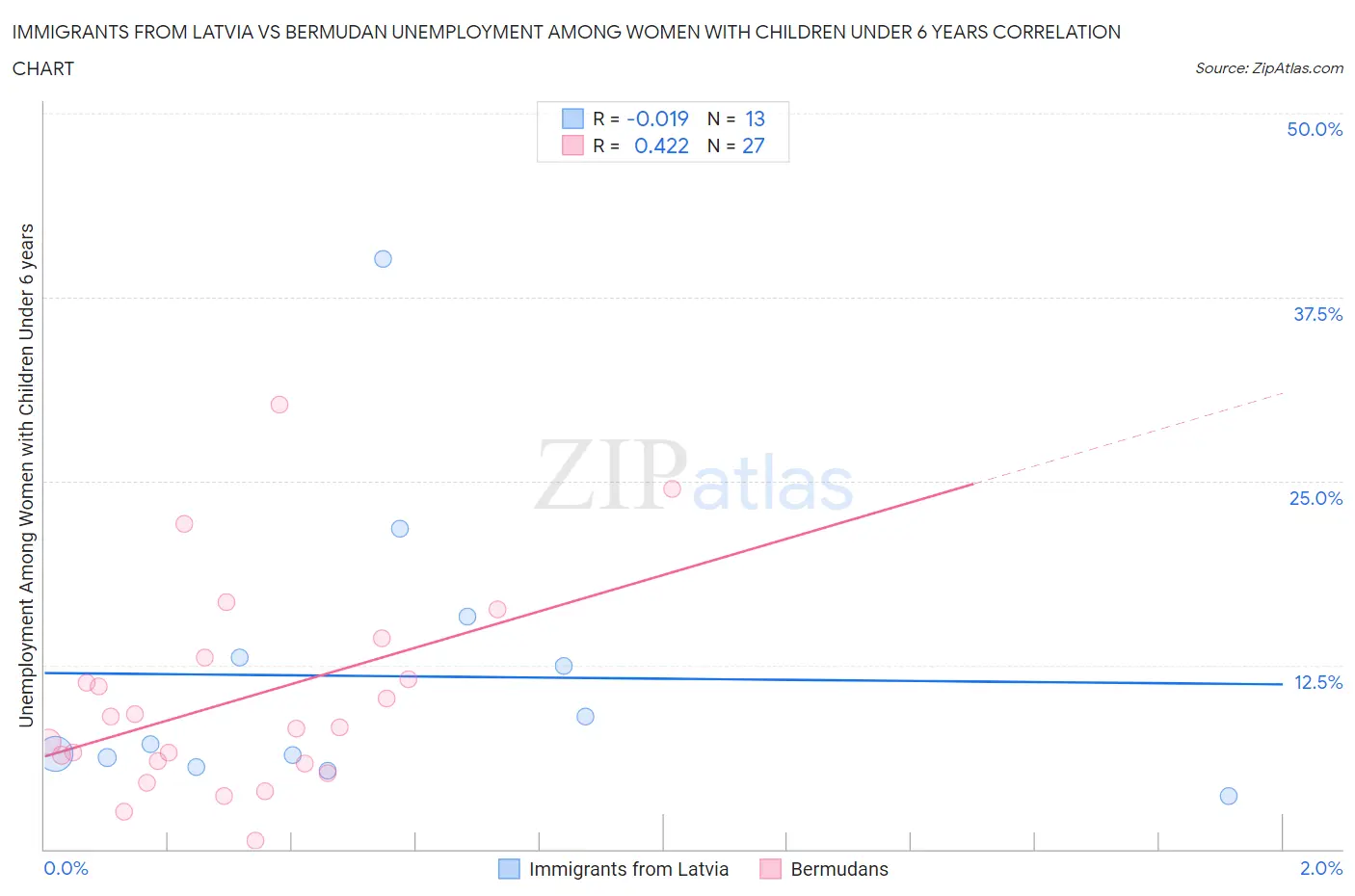Immigrants from Latvia vs Bermudan Unemployment Among Women with Children Under 6 years