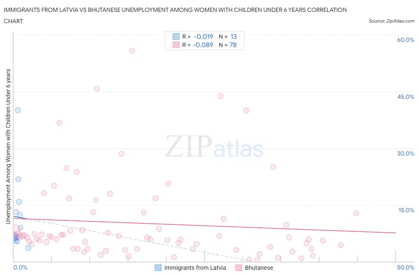 Immigrants from Latvia vs Bhutanese Unemployment Among Women with Children Under 6 years