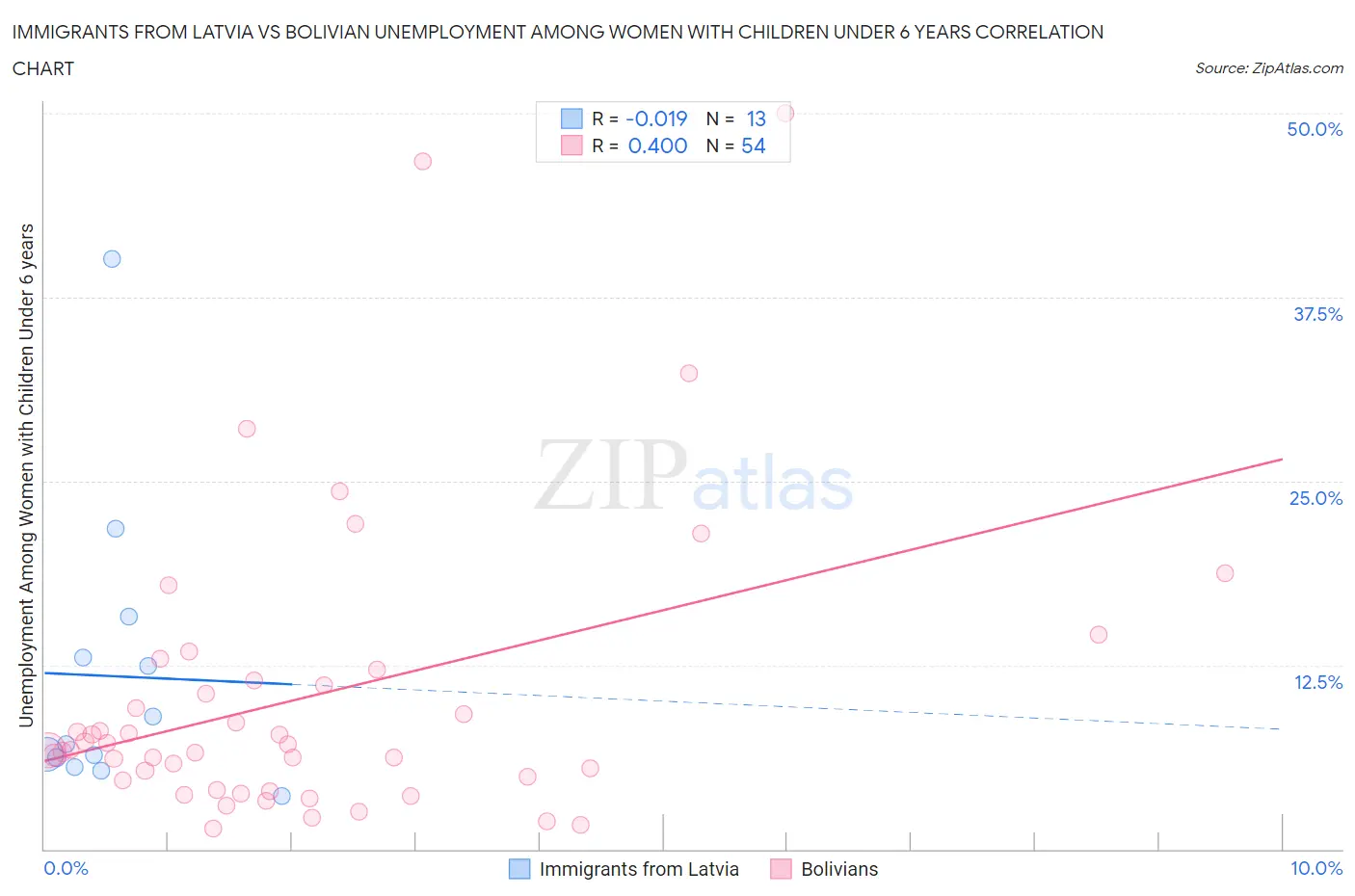 Immigrants from Latvia vs Bolivian Unemployment Among Women with Children Under 6 years