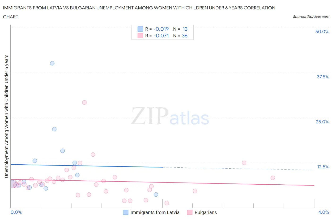 Immigrants from Latvia vs Bulgarian Unemployment Among Women with Children Under 6 years