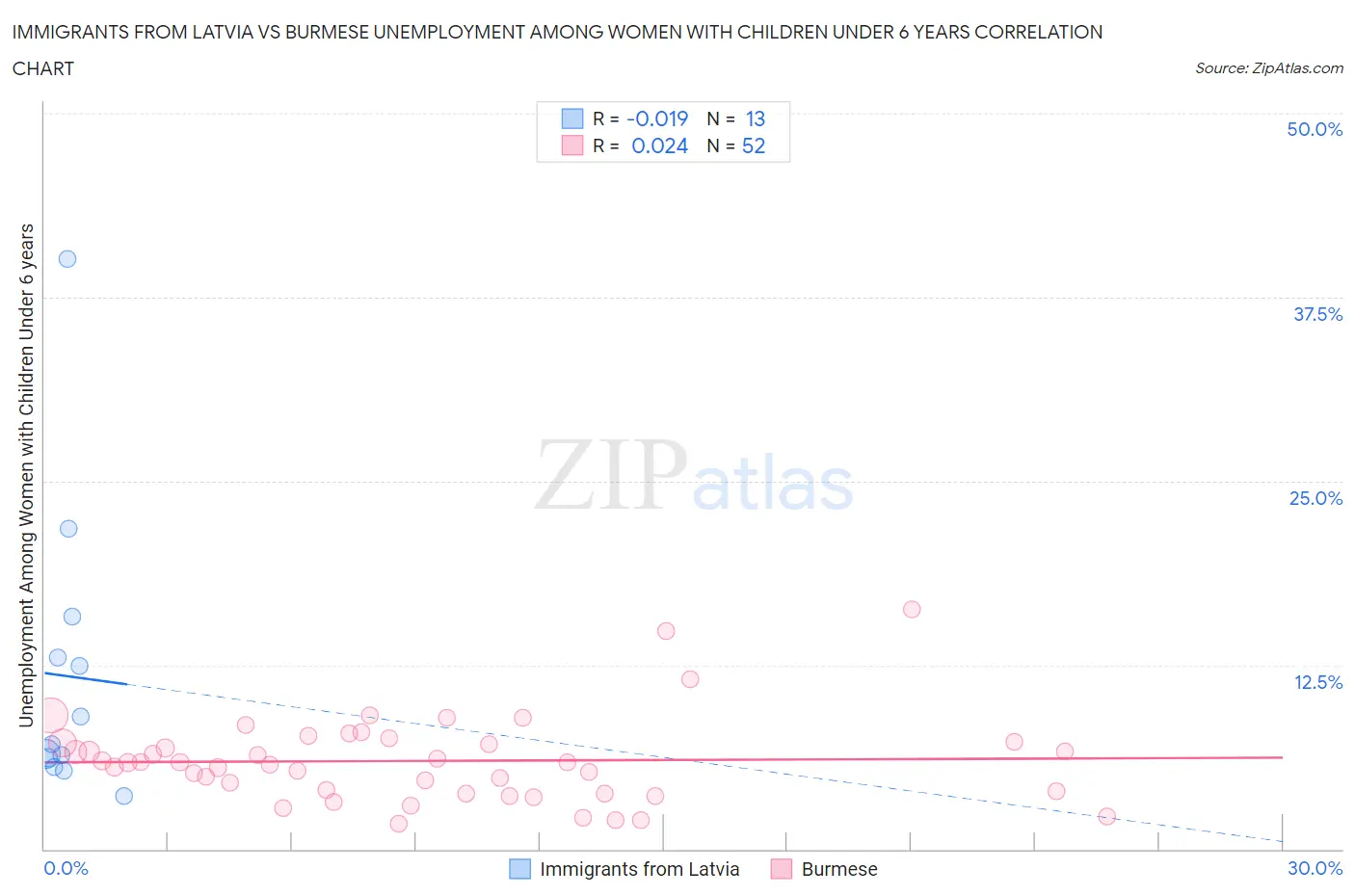 Immigrants from Latvia vs Burmese Unemployment Among Women with Children Under 6 years