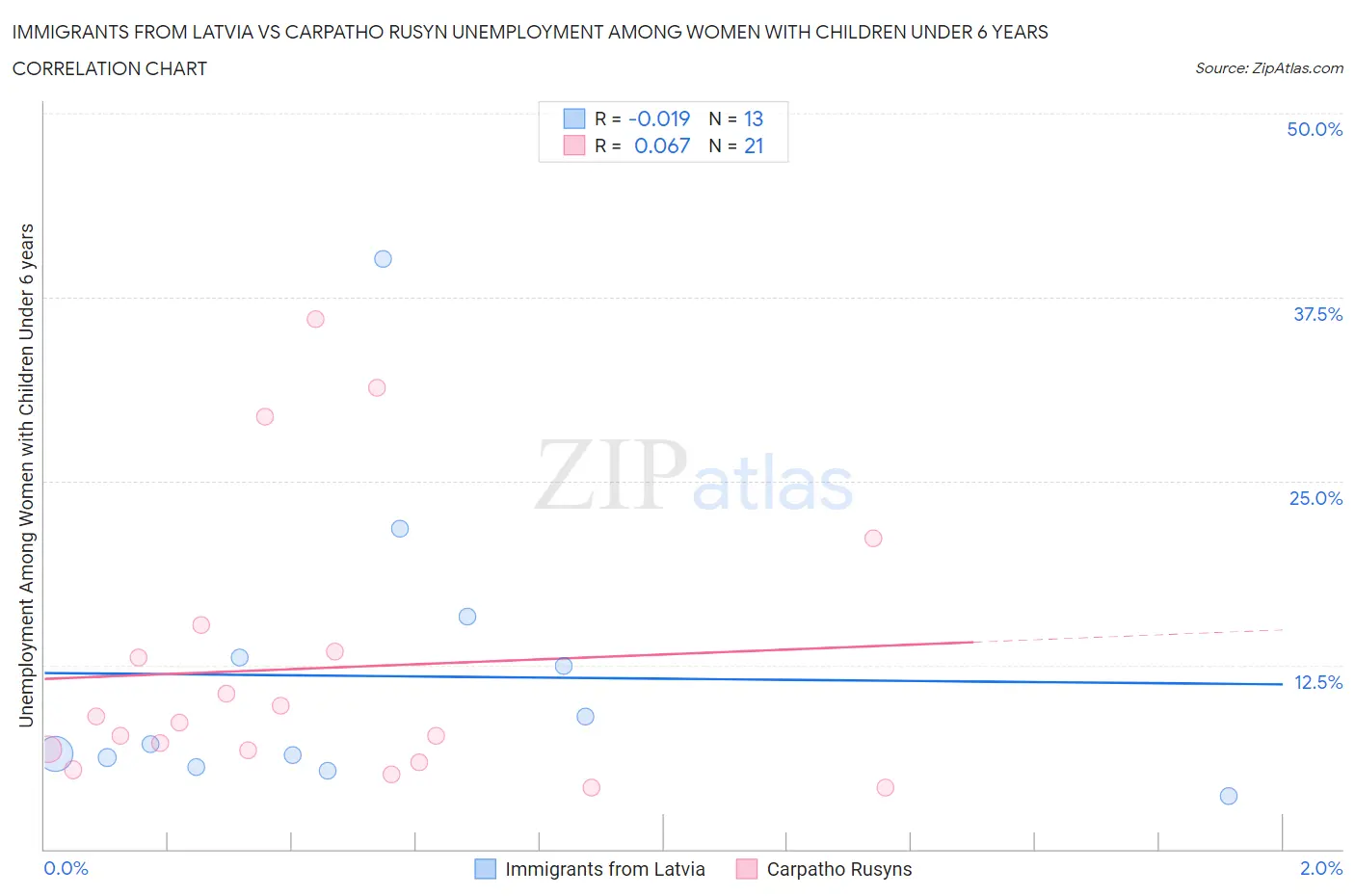 Immigrants from Latvia vs Carpatho Rusyn Unemployment Among Women with Children Under 6 years