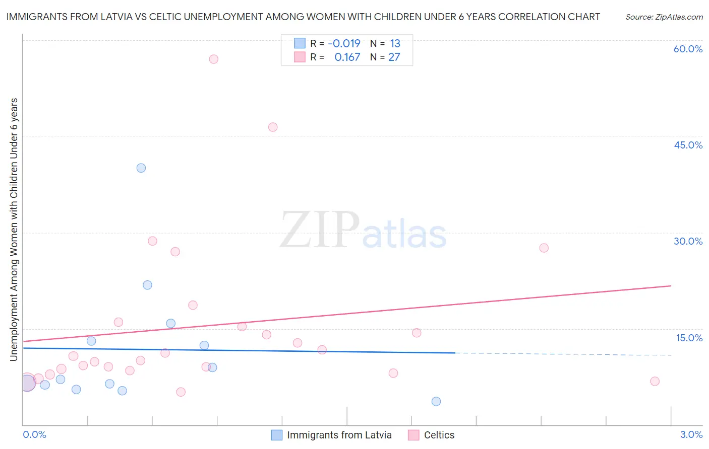 Immigrants from Latvia vs Celtic Unemployment Among Women with Children Under 6 years