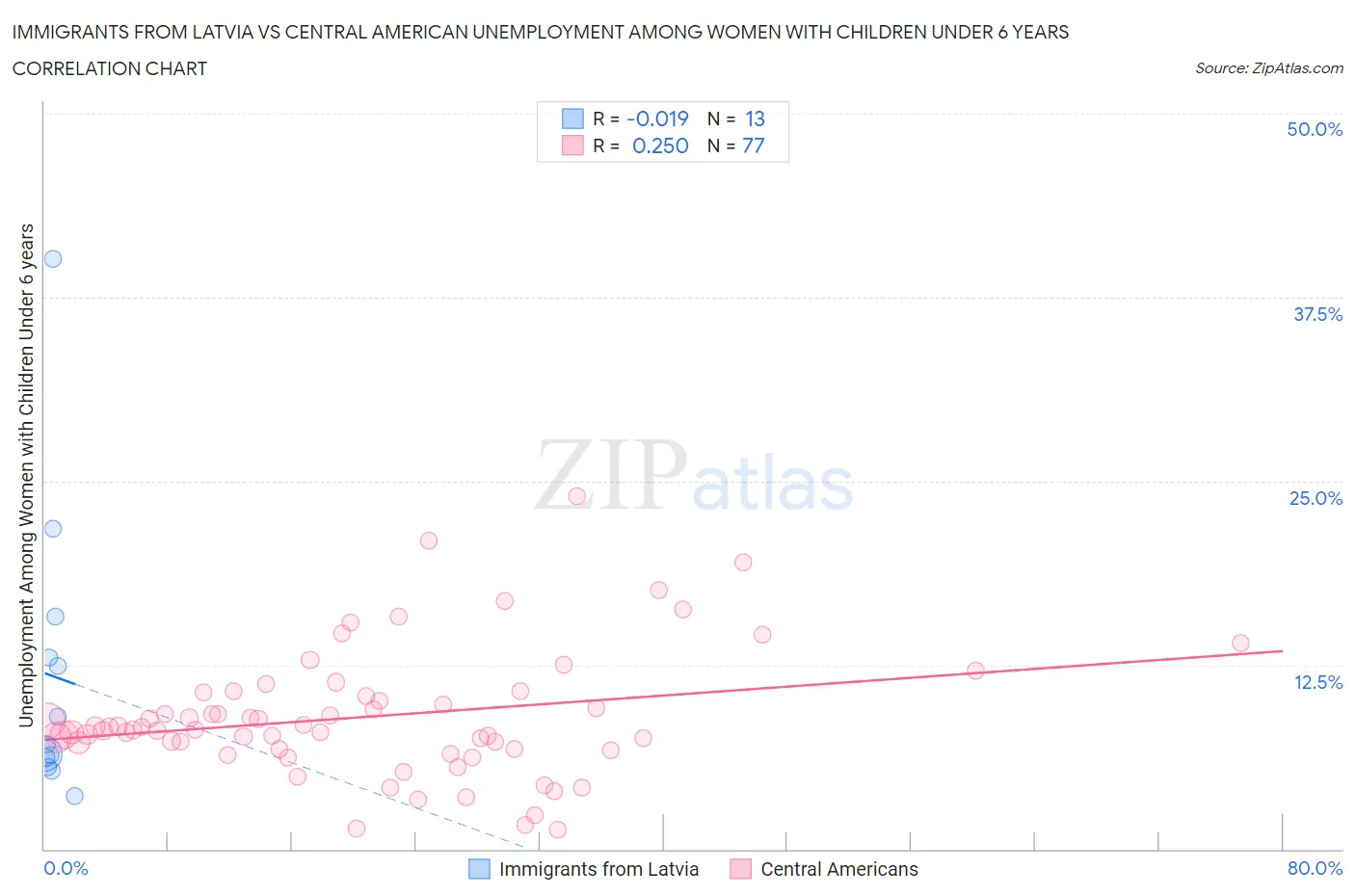 Immigrants from Latvia vs Central American Unemployment Among Women with Children Under 6 years