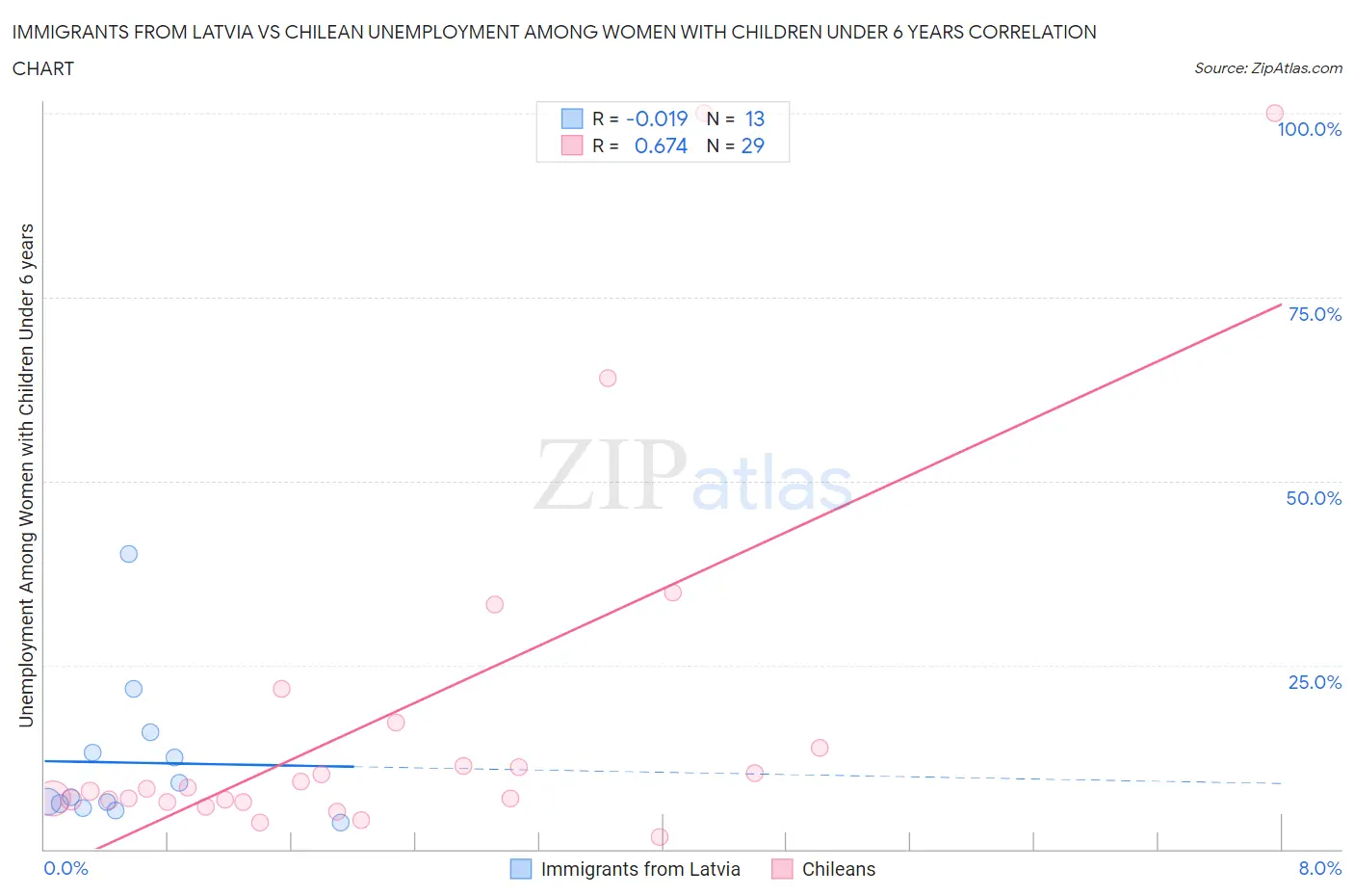 Immigrants from Latvia vs Chilean Unemployment Among Women with Children Under 6 years