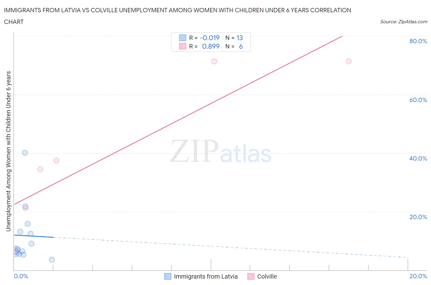 Immigrants from Latvia vs Colville Unemployment Among Women with Children Under 6 years