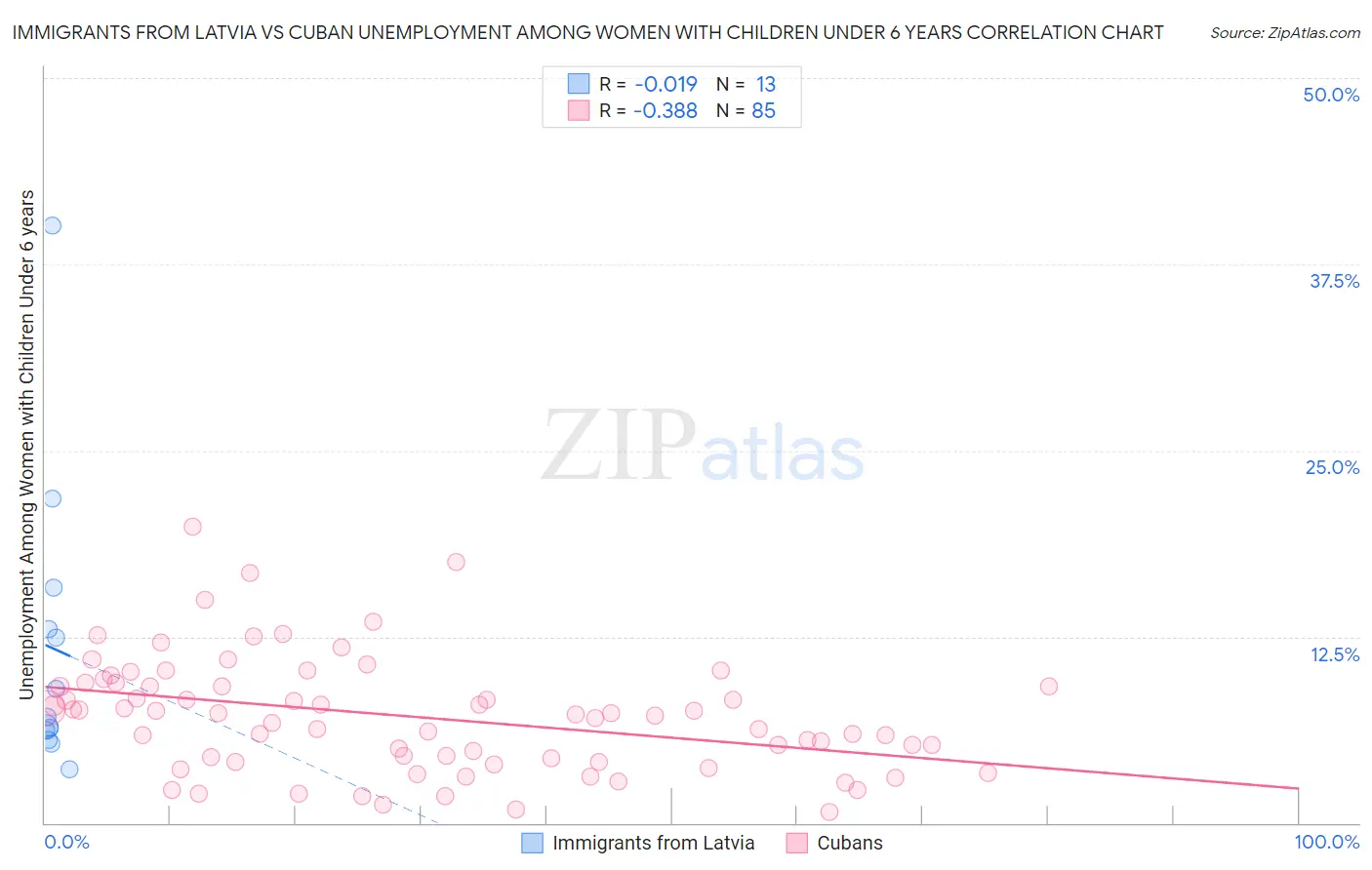 Immigrants from Latvia vs Cuban Unemployment Among Women with Children Under 6 years