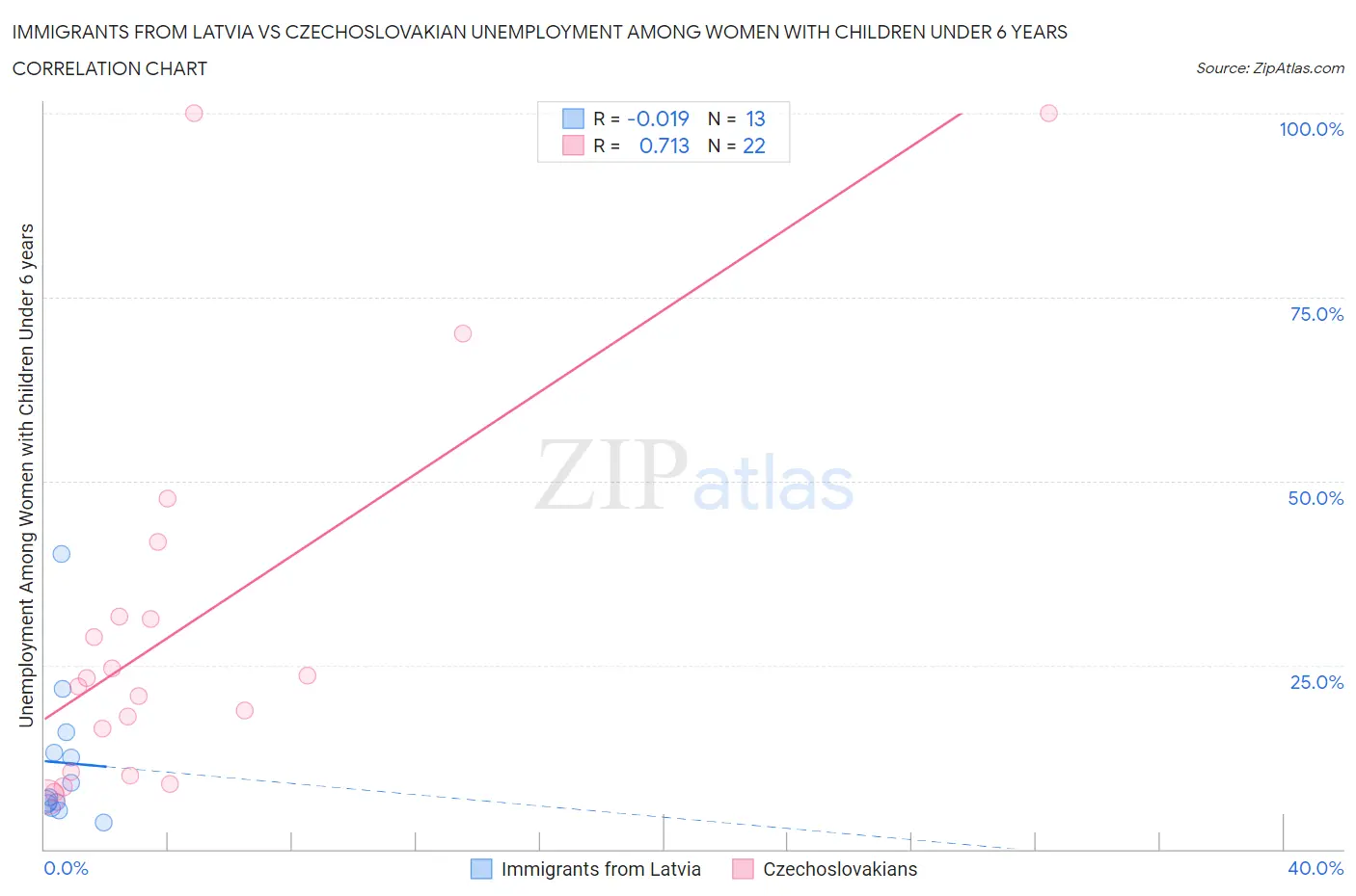 Immigrants from Latvia vs Czechoslovakian Unemployment Among Women with Children Under 6 years
