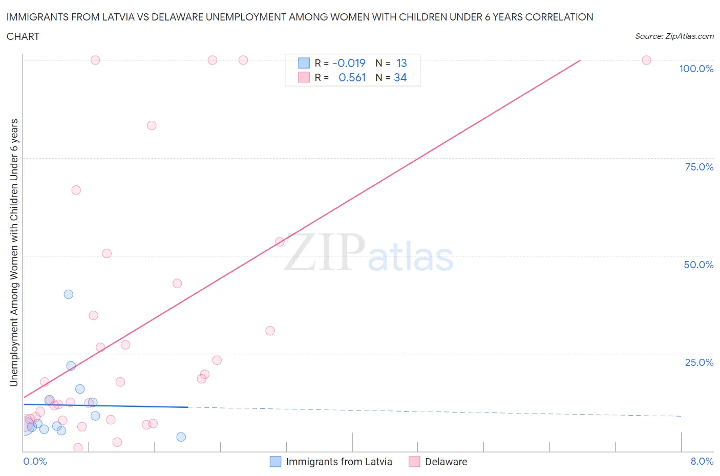 Immigrants from Latvia vs Delaware Unemployment Among Women with Children Under 6 years