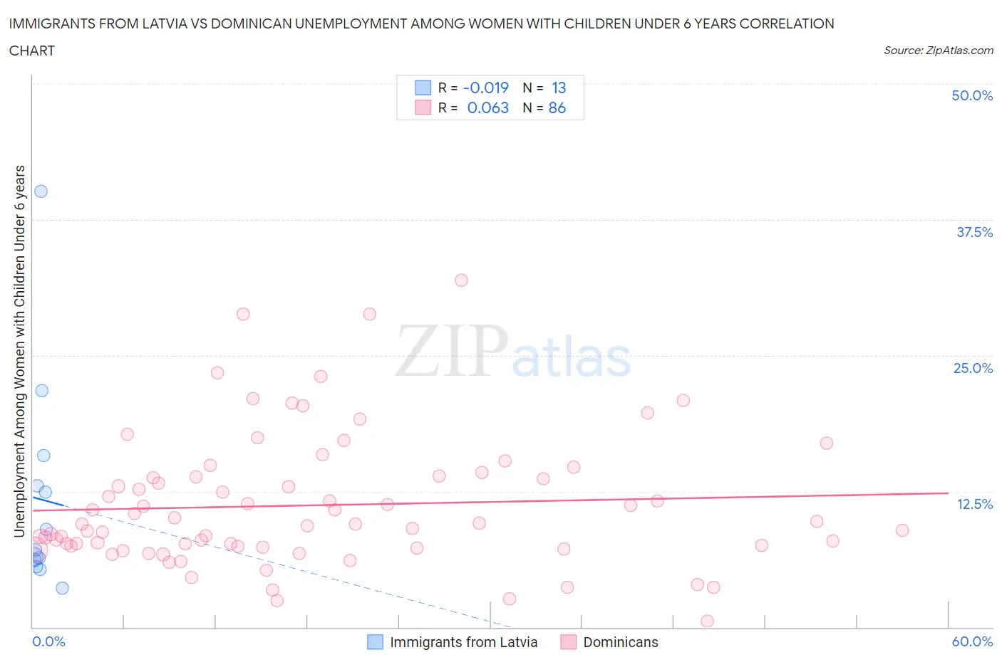 Immigrants from Latvia vs Dominican Unemployment Among Women with Children Under 6 years