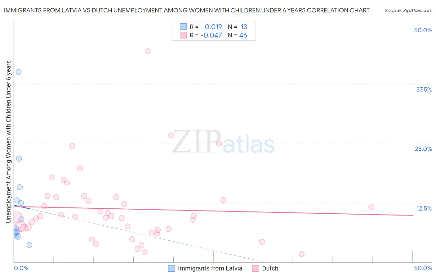 Immigrants from Latvia vs Dutch Unemployment Among Women with Children Under 6 years