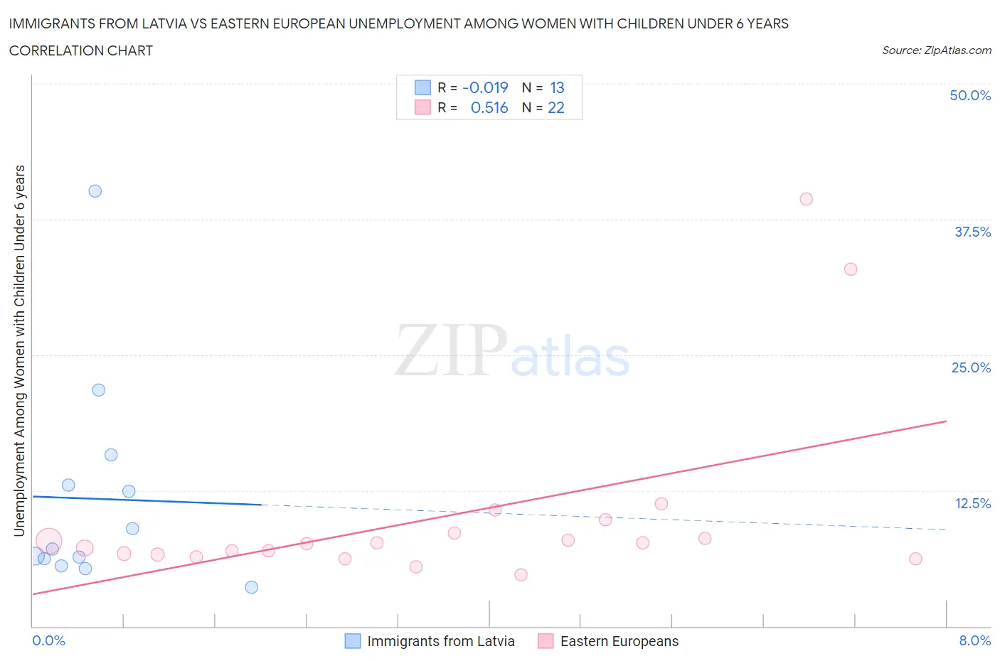 Immigrants from Latvia vs Eastern European Unemployment Among Women with Children Under 6 years