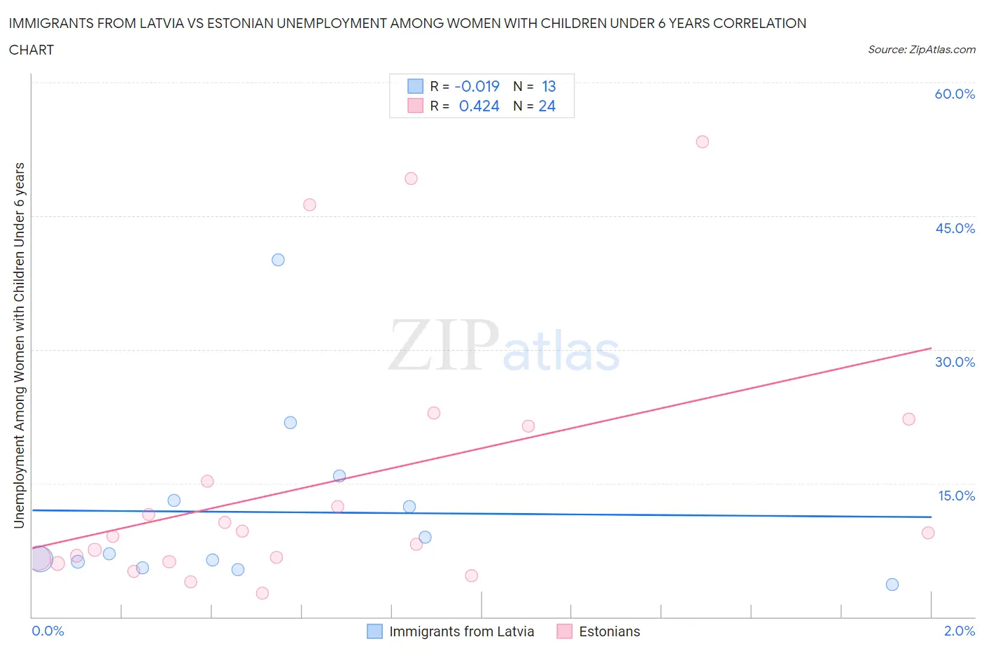 Immigrants from Latvia vs Estonian Unemployment Among Women with Children Under 6 years