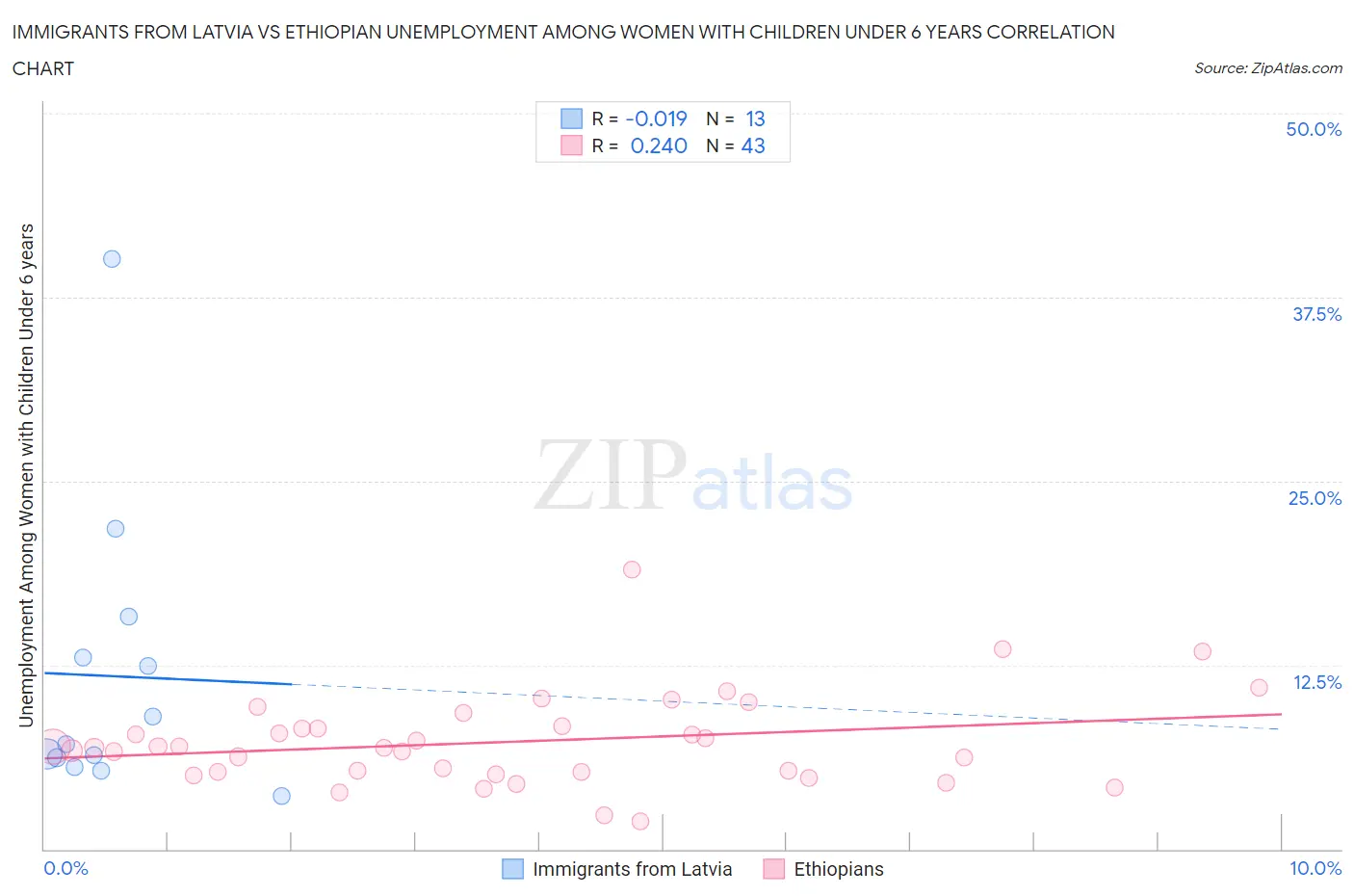 Immigrants from Latvia vs Ethiopian Unemployment Among Women with Children Under 6 years