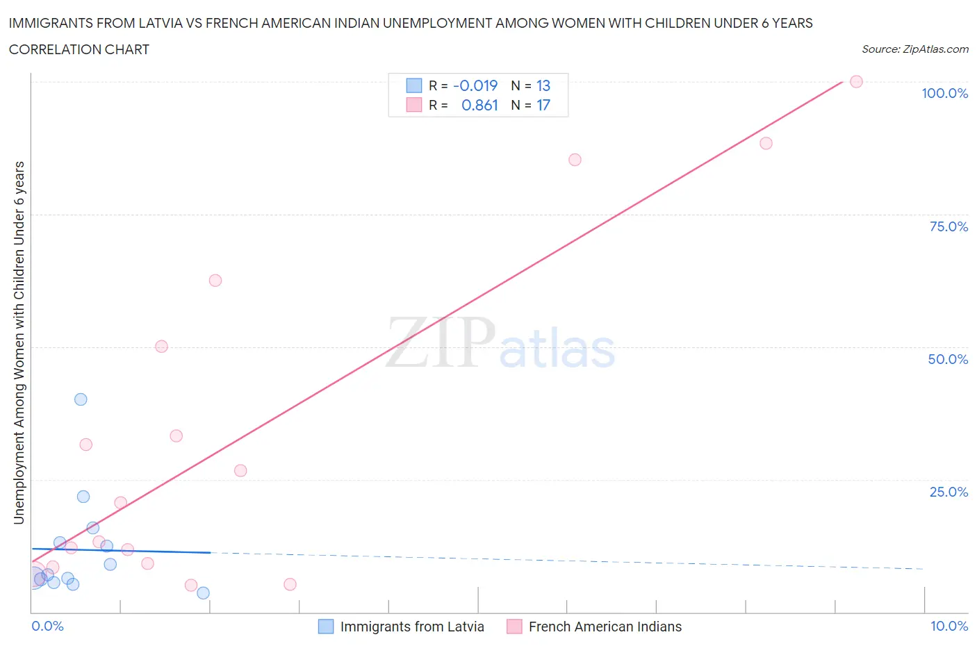 Immigrants from Latvia vs French American Indian Unemployment Among Women with Children Under 6 years