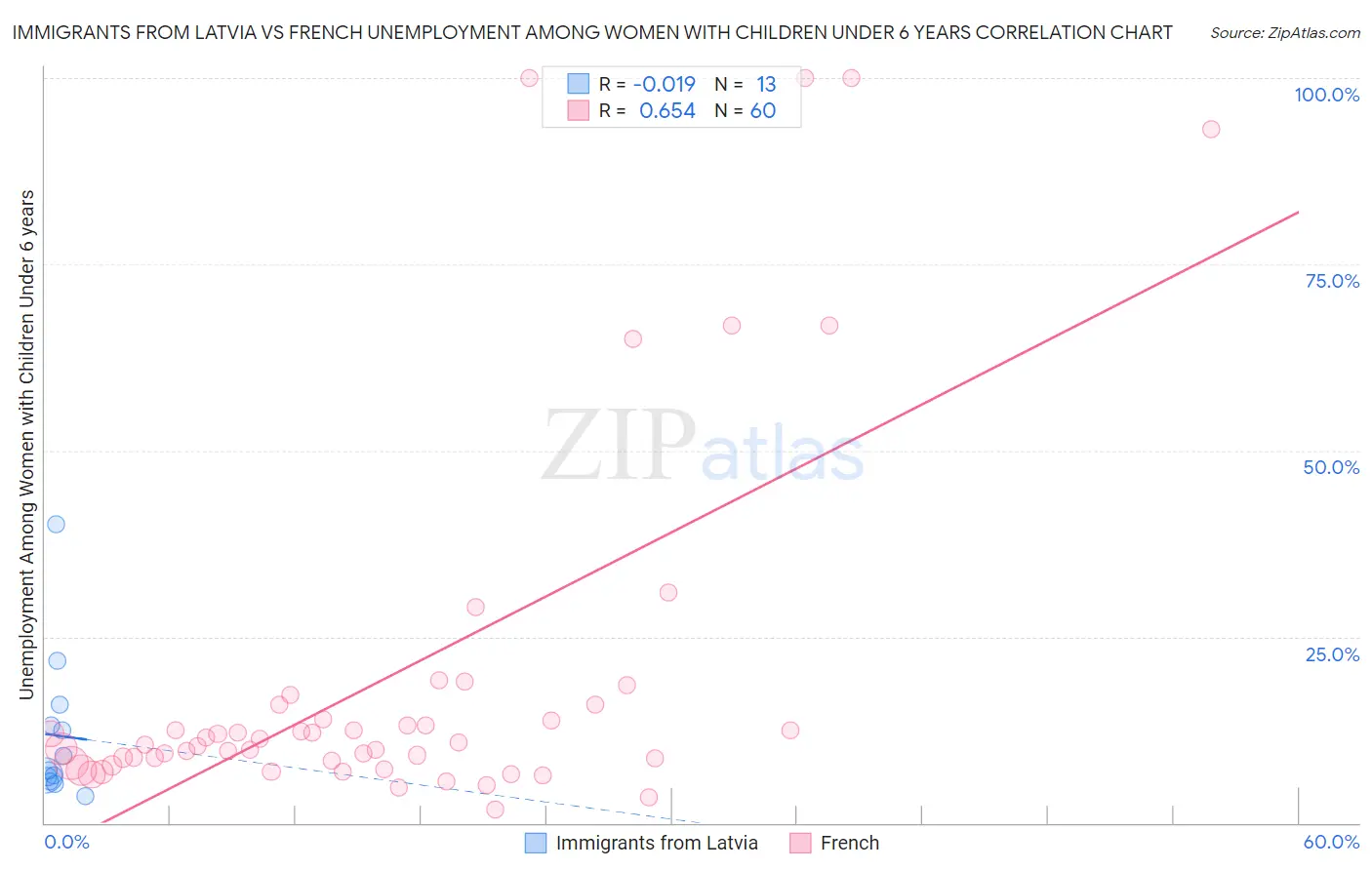 Immigrants from Latvia vs French Unemployment Among Women with Children Under 6 years