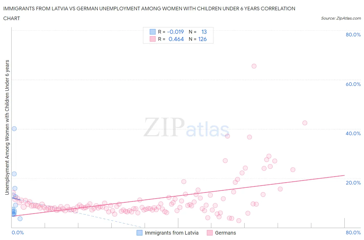 Immigrants from Latvia vs German Unemployment Among Women with Children Under 6 years