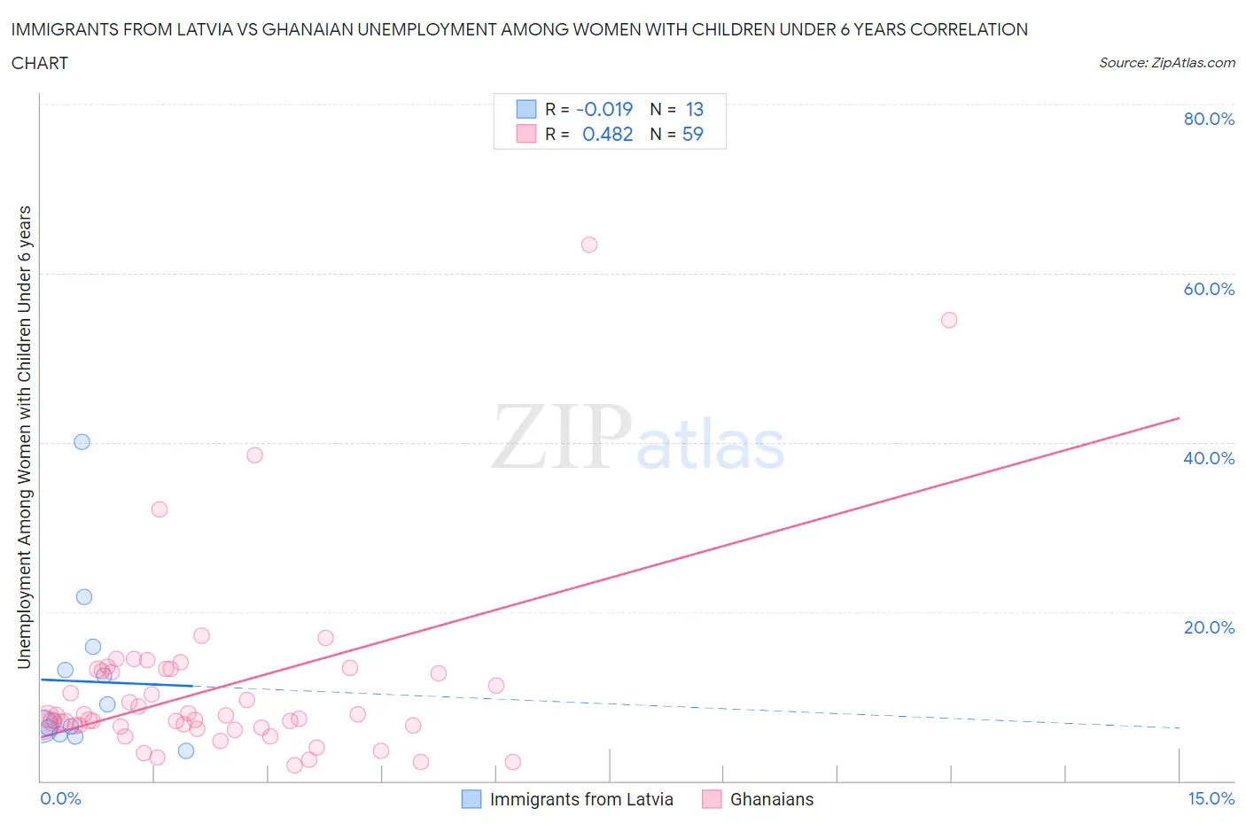 Immigrants from Latvia vs Ghanaian Unemployment Among Women with Children Under 6 years