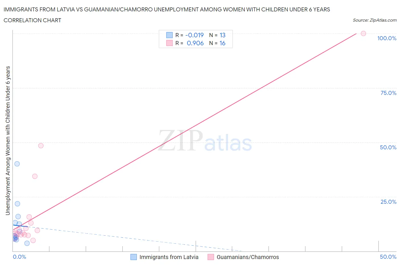 Immigrants from Latvia vs Guamanian/Chamorro Unemployment Among Women with Children Under 6 years