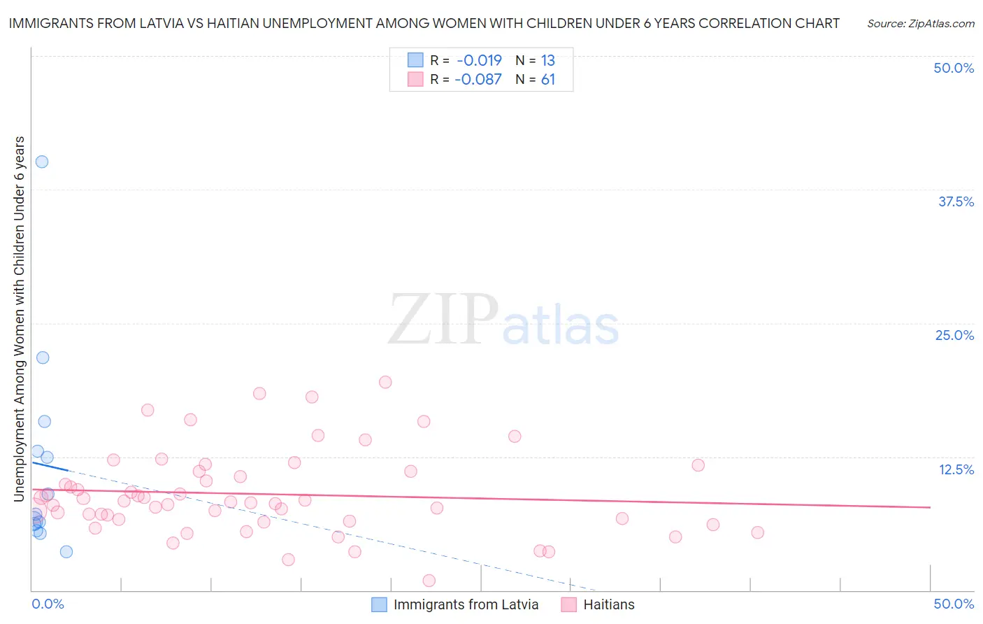 Immigrants from Latvia vs Haitian Unemployment Among Women with Children Under 6 years