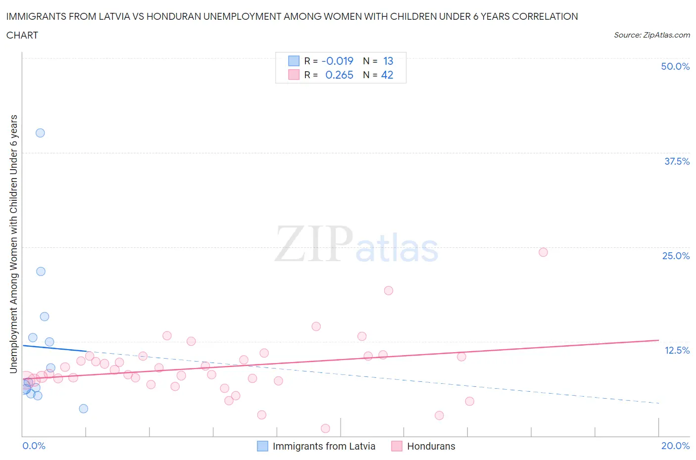 Immigrants from Latvia vs Honduran Unemployment Among Women with Children Under 6 years