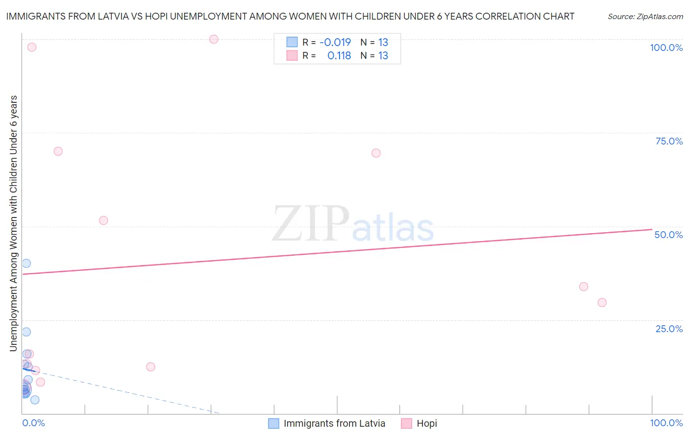 Immigrants from Latvia vs Hopi Unemployment Among Women with Children Under 6 years