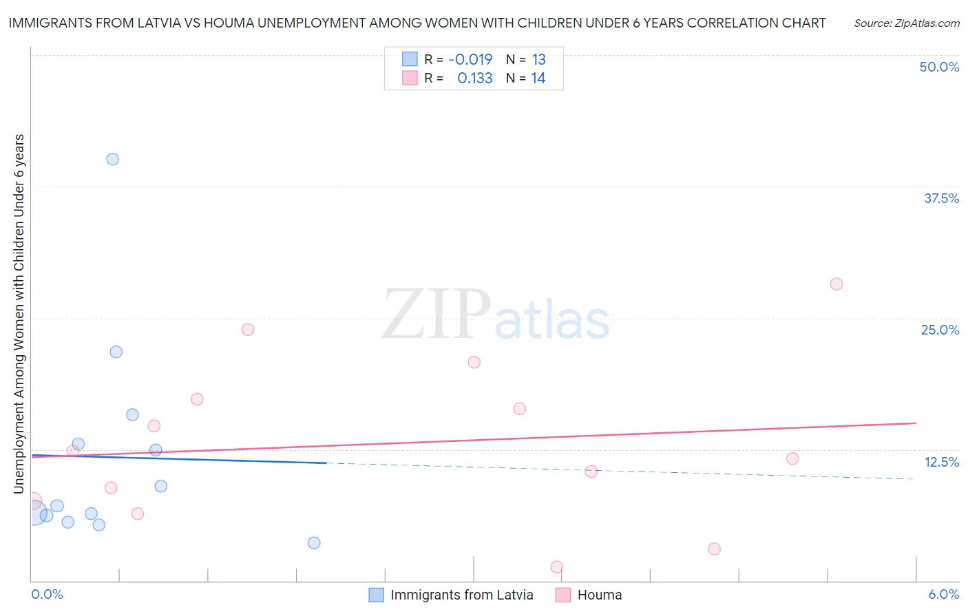 Immigrants from Latvia vs Houma Unemployment Among Women with Children Under 6 years