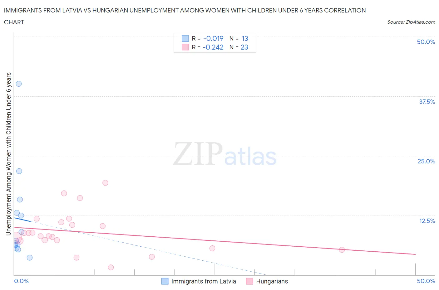 Immigrants from Latvia vs Hungarian Unemployment Among Women with Children Under 6 years