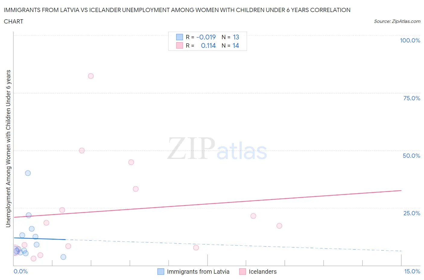 Immigrants from Latvia vs Icelander Unemployment Among Women with Children Under 6 years