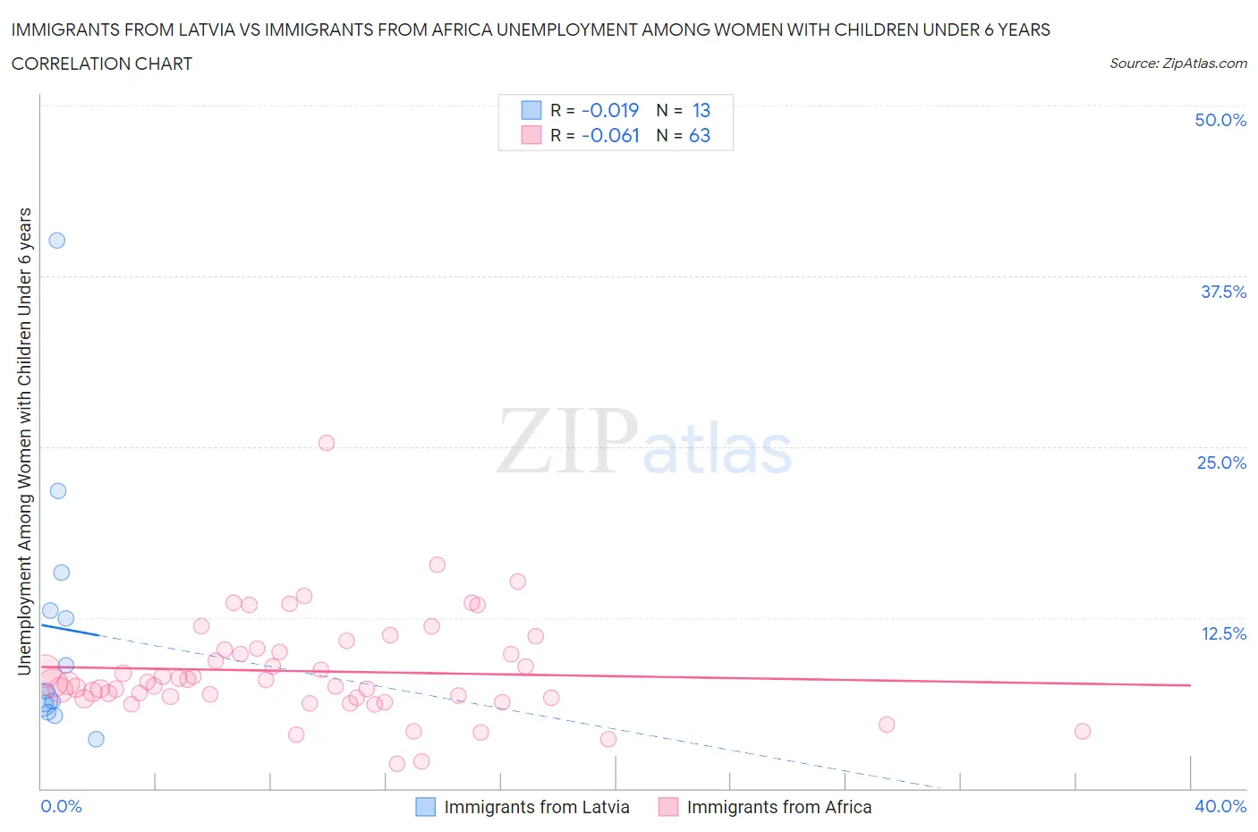 Immigrants from Latvia vs Immigrants from Africa Unemployment Among Women with Children Under 6 years