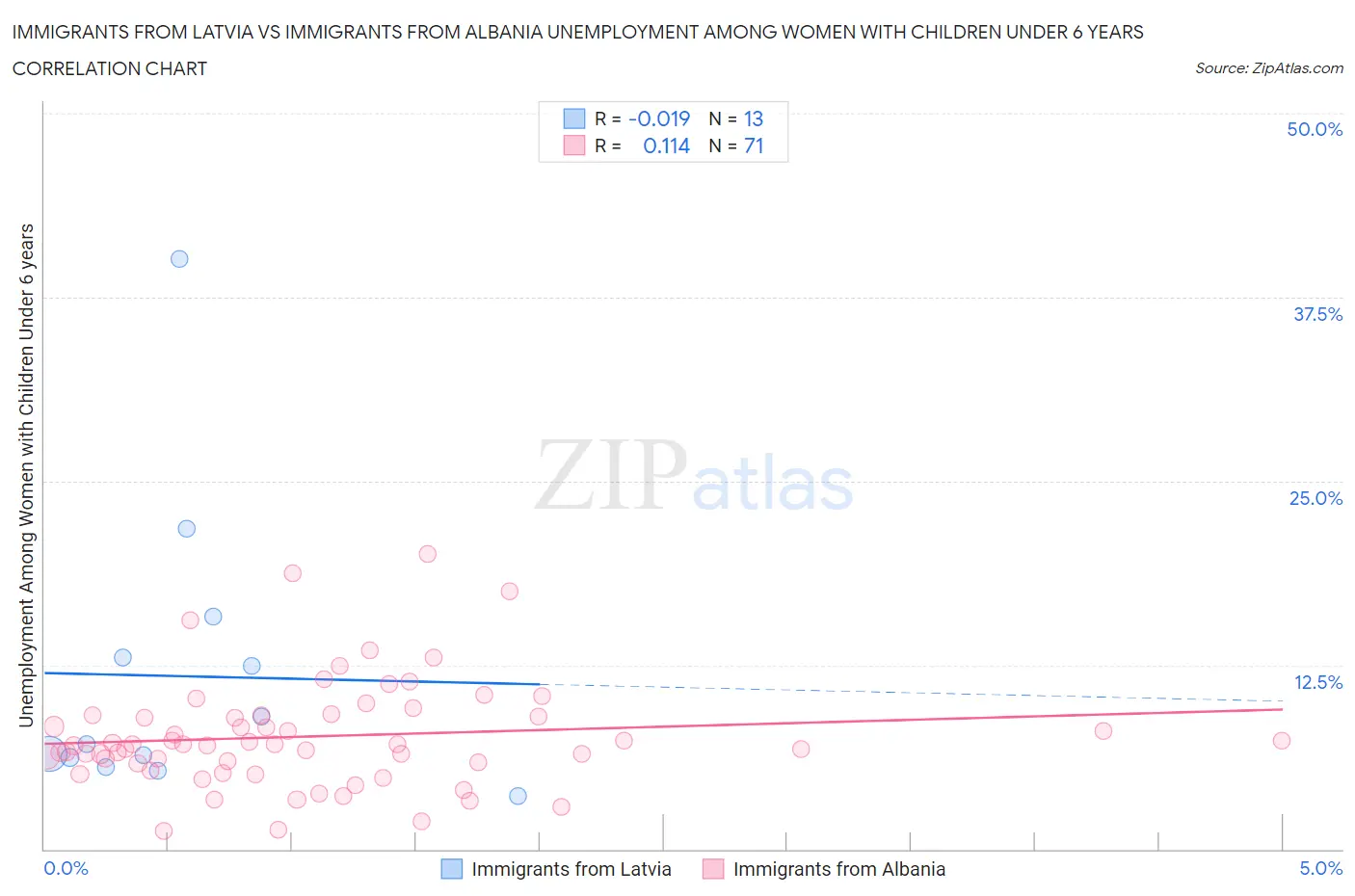 Immigrants from Latvia vs Immigrants from Albania Unemployment Among Women with Children Under 6 years